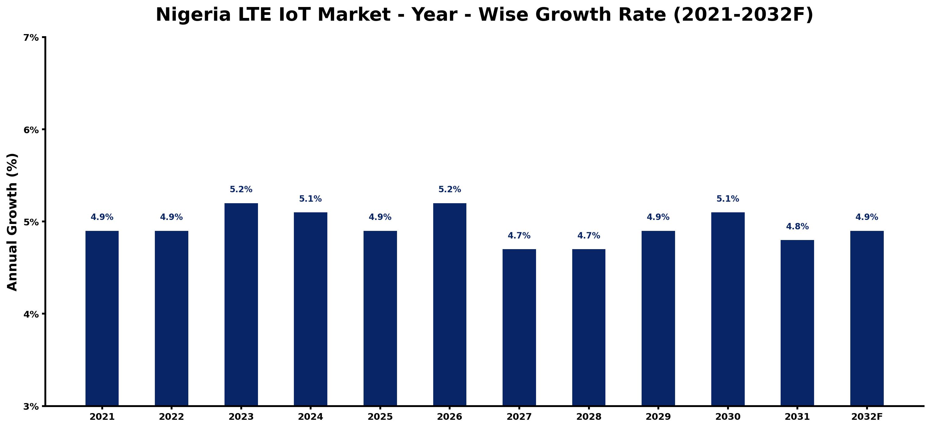 Nigeria LTE IoT Market Year-wise Growth Rate and Key Drivers