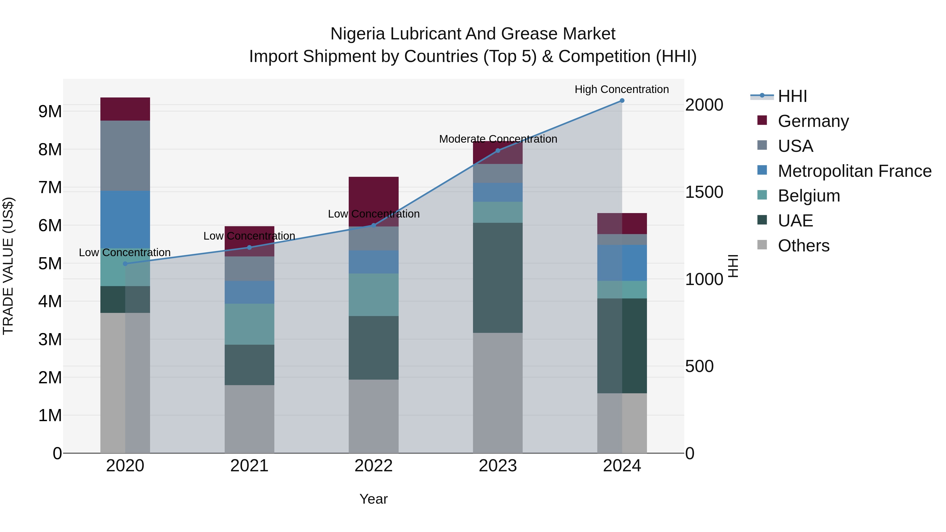 Nigeria Lubricant And Grease Market Top 5 Importing Countries and Market Competition (HHI) Analysis
