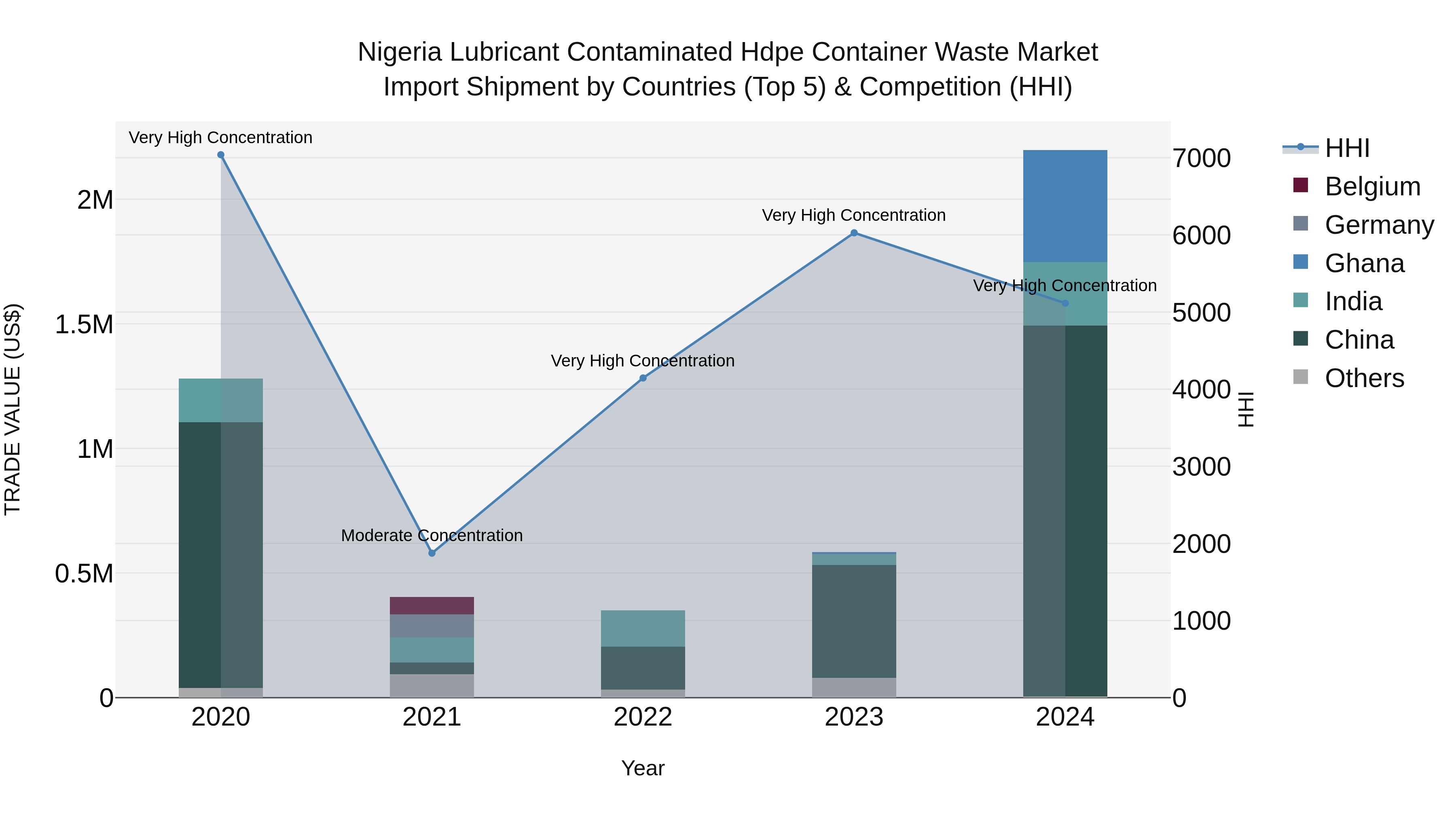 Nigeria Lubricant Contaminated Hdpe Container Waste Market Top 5 Importing Countries and Market Competition (HHI) Analysis