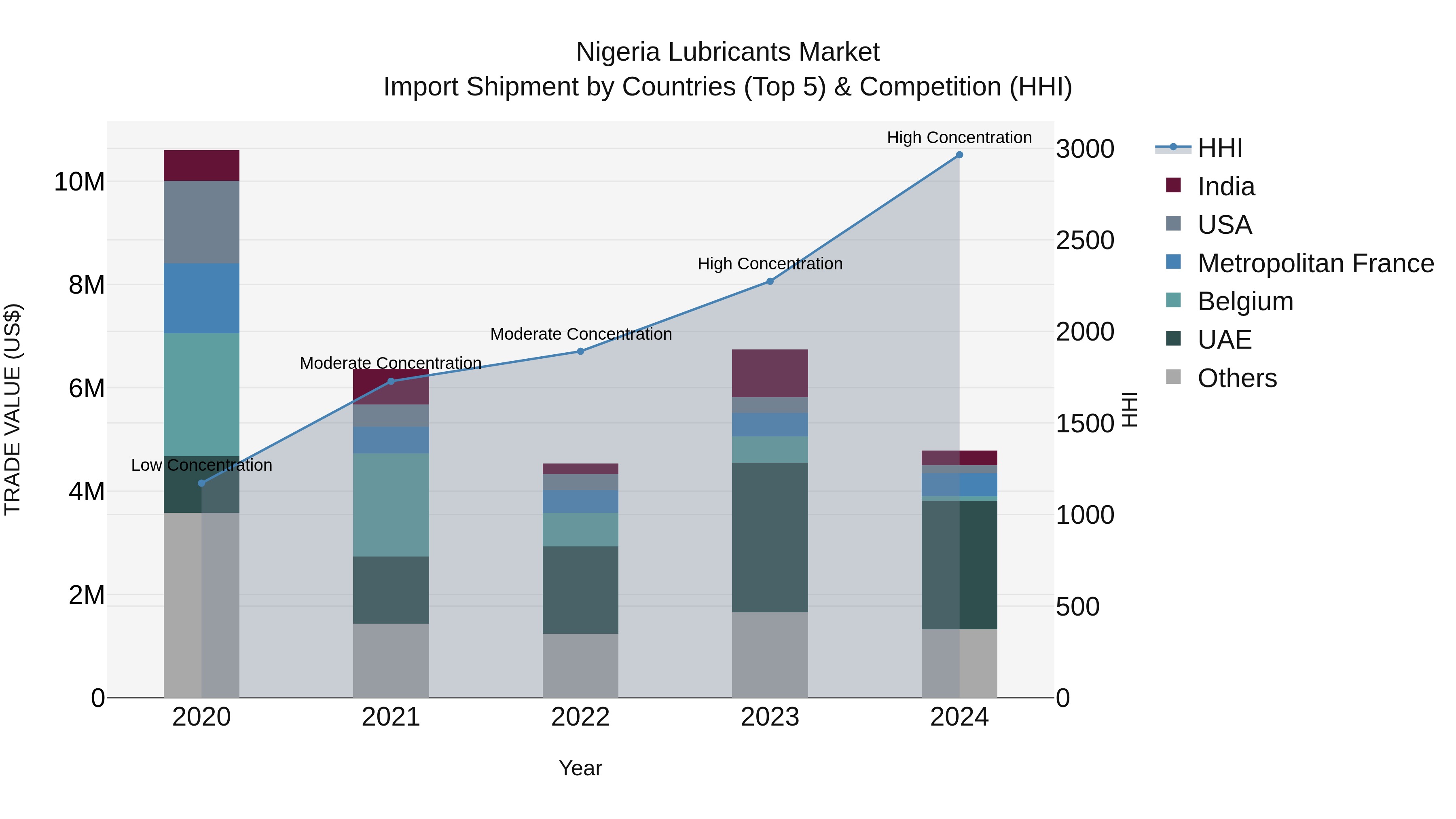 Nigeria Lubricants Market Top 5 Importing Countries and Market Competition (HHI) Analysis