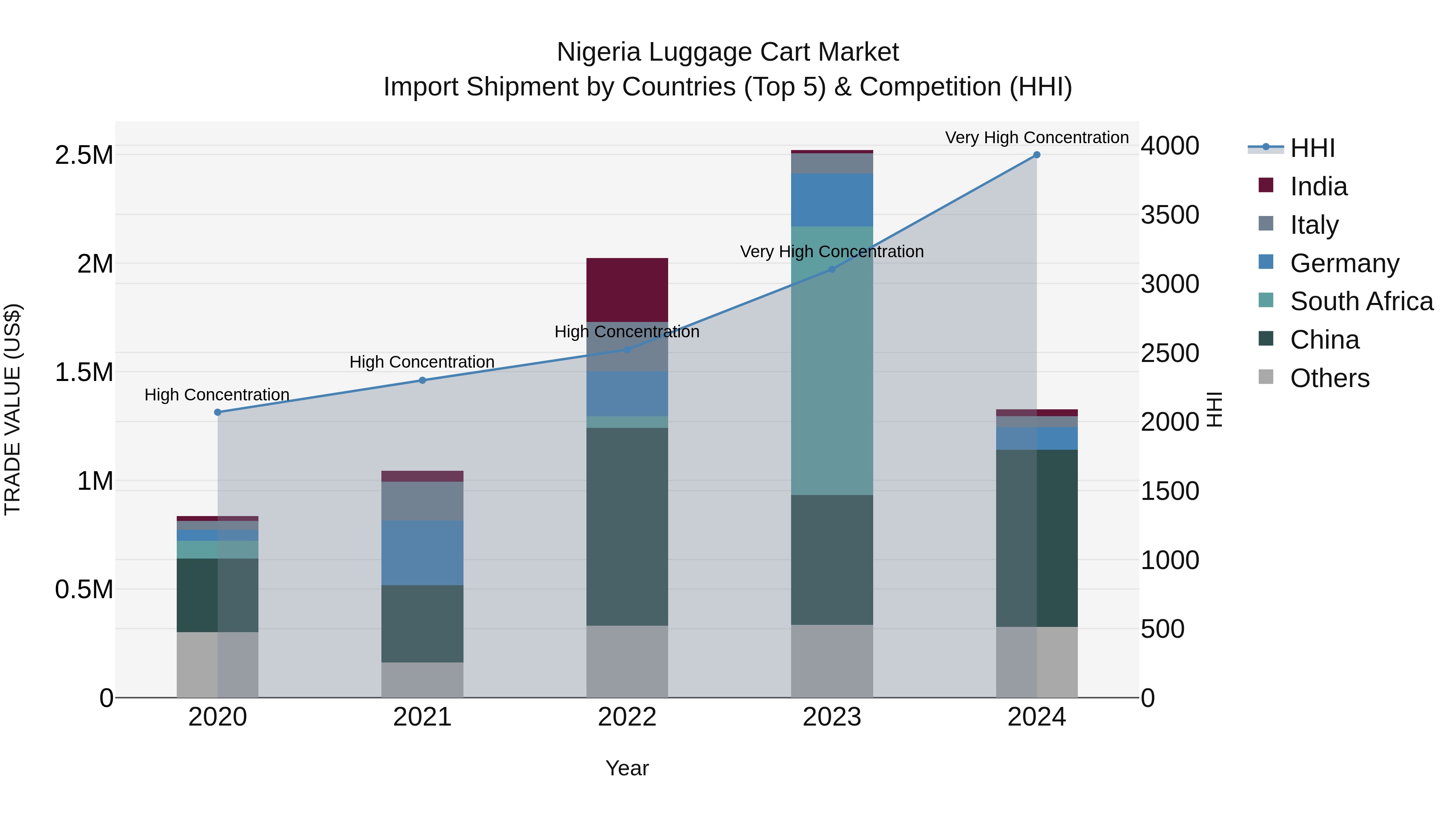 Nigeria Luggage Cart Market Top 5 Importing Countries and Market Competition (HHI) Analysis