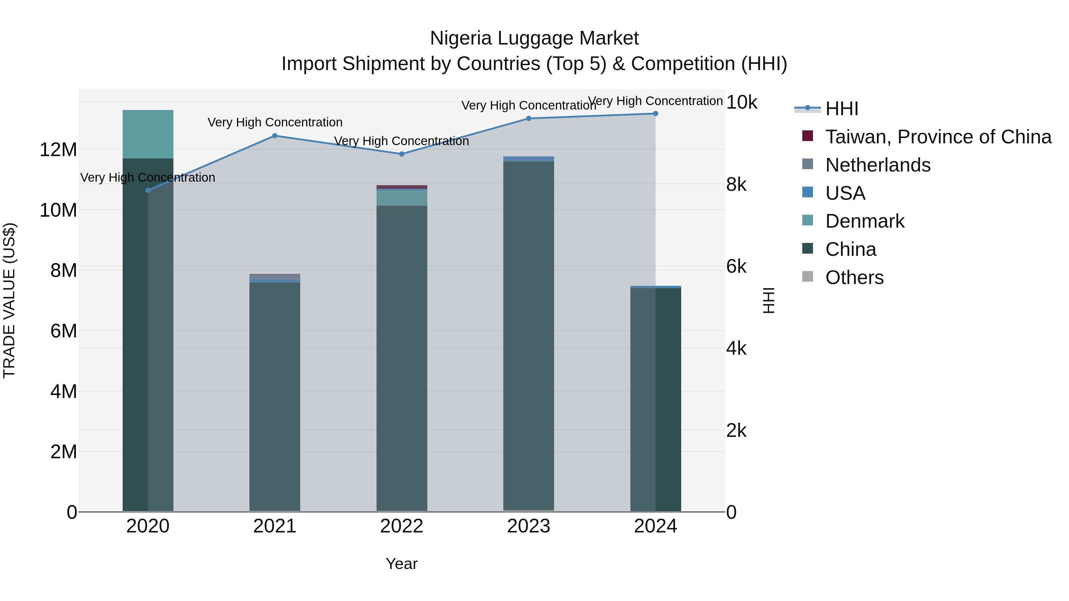 Nigeria Luggage Market Top 5 Importing Countries and Market Competition (HHI) Analysis
