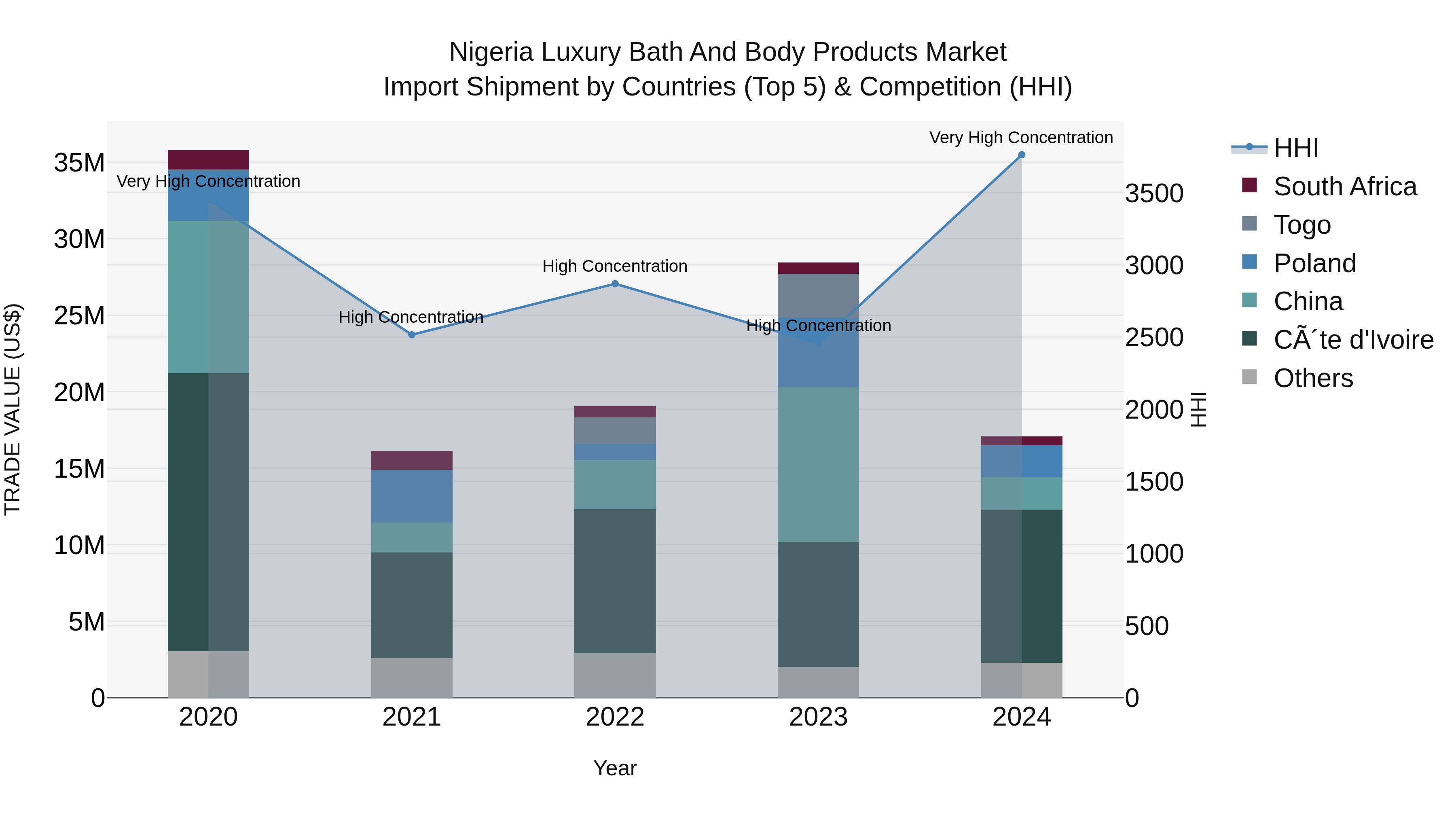 Nigeria Luxury Bath And Body Products Market Top 5 Importing Countries and Market Competition (HHI) Analysis