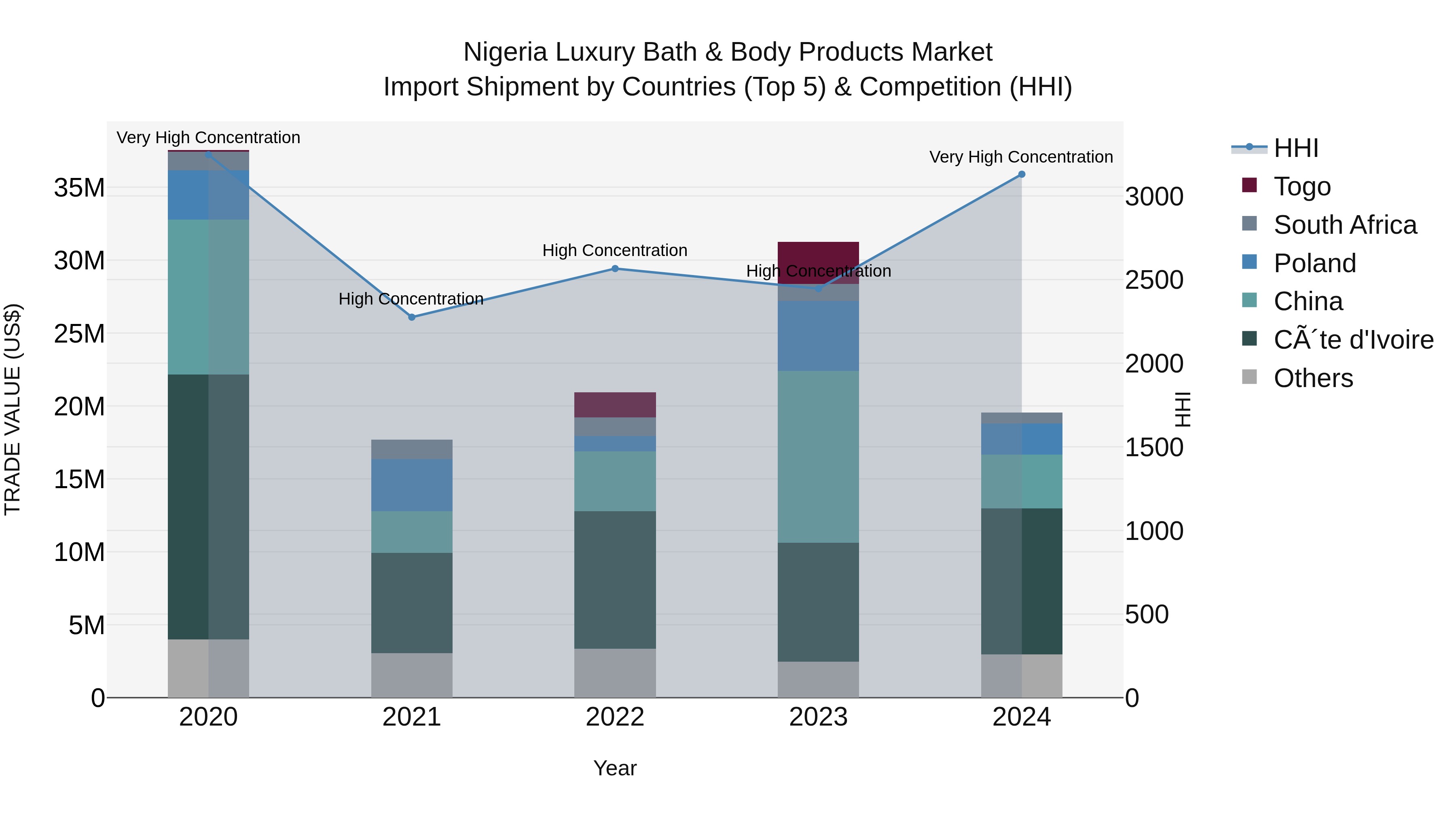 Nigeria Luxury Bath & Body Products Market Top 5 Importing Countries and Market Competition (HHI) Analysis