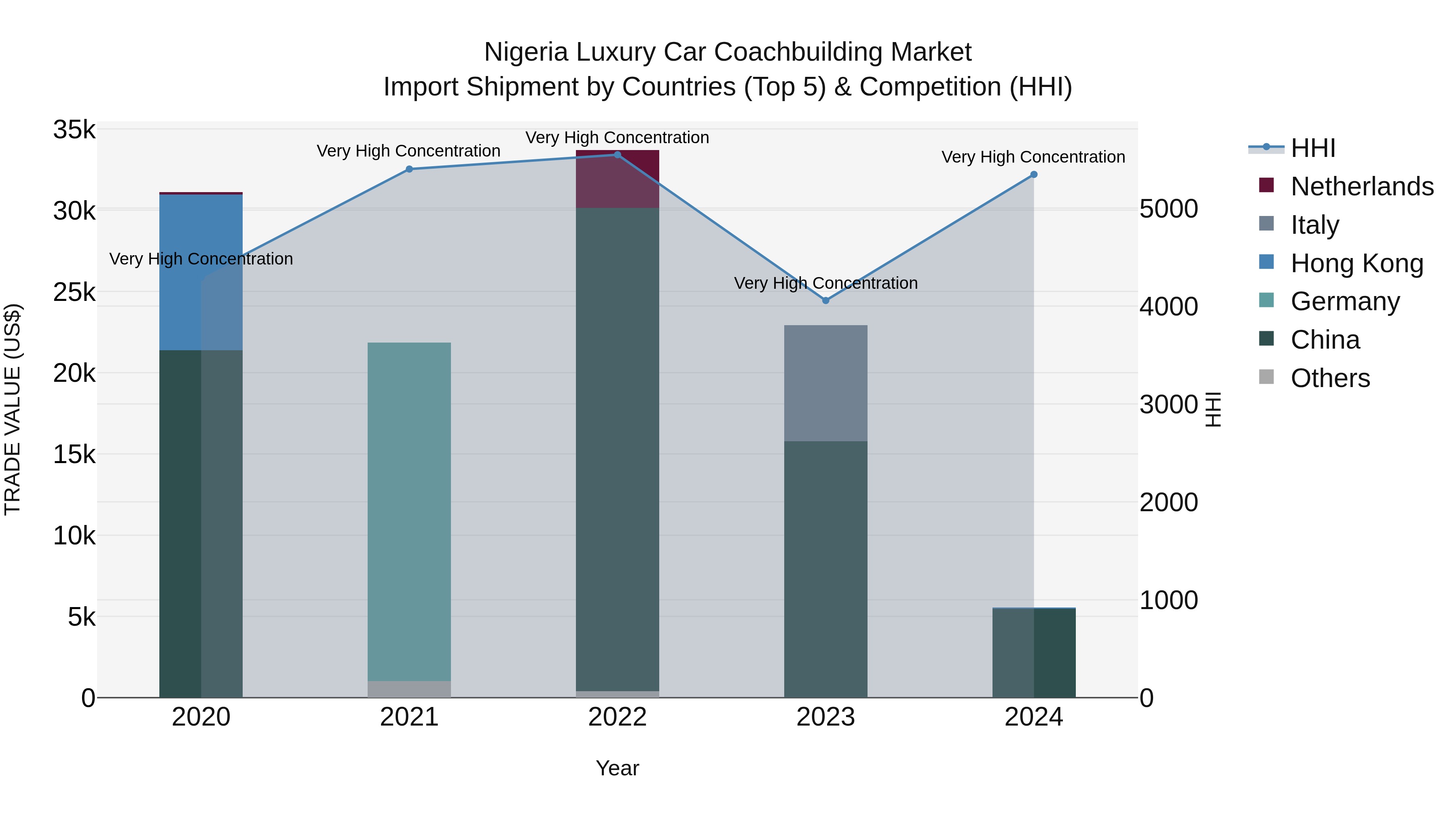 Nigeria Luxury Car Coachbuilding Market Top 5 Importing Countries and Market Competition (HHI) Analysis