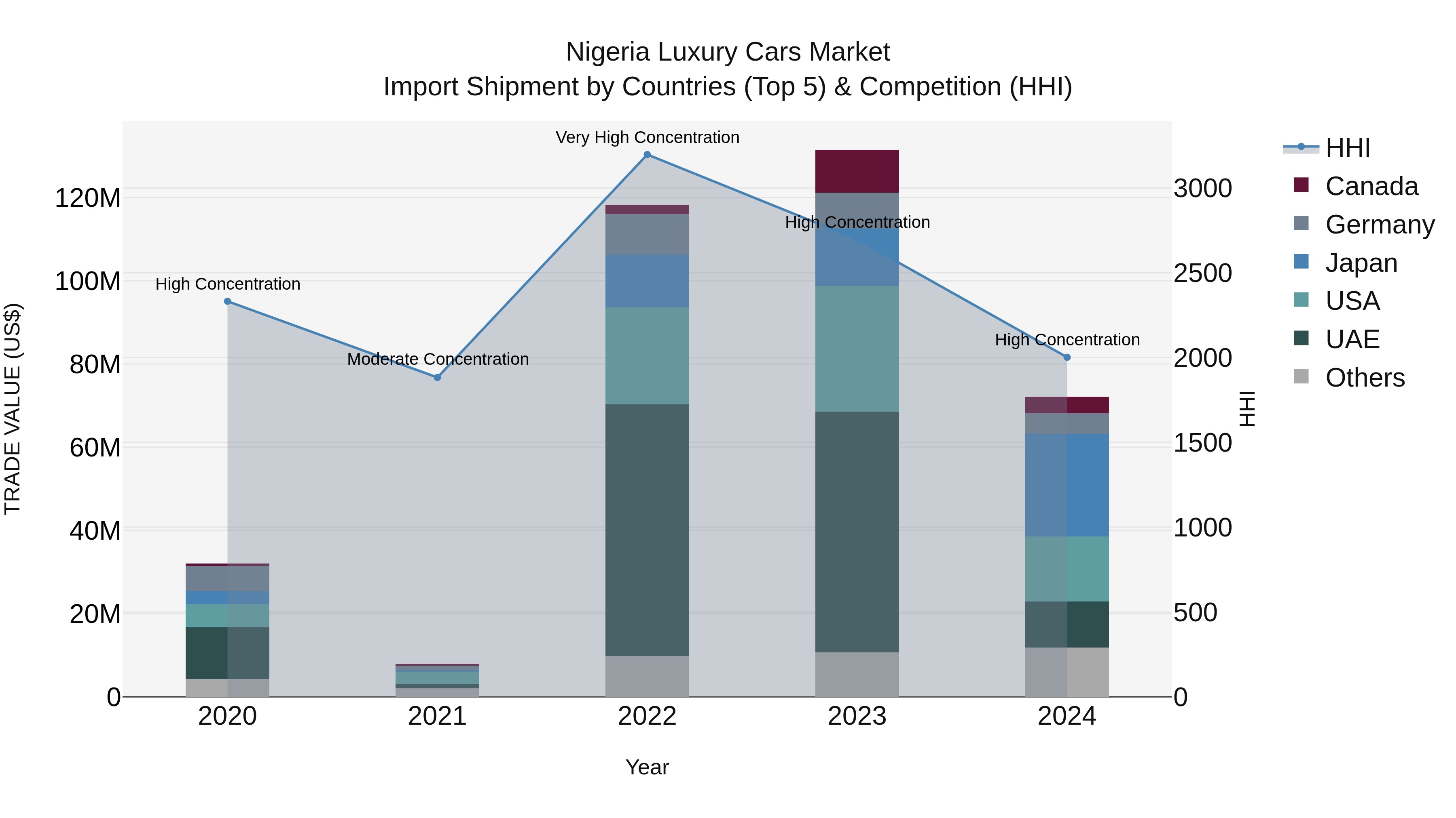 Nigeria Luxury Cars Market Top 5 Importing Countries and Market Competition (HHI) Analysis