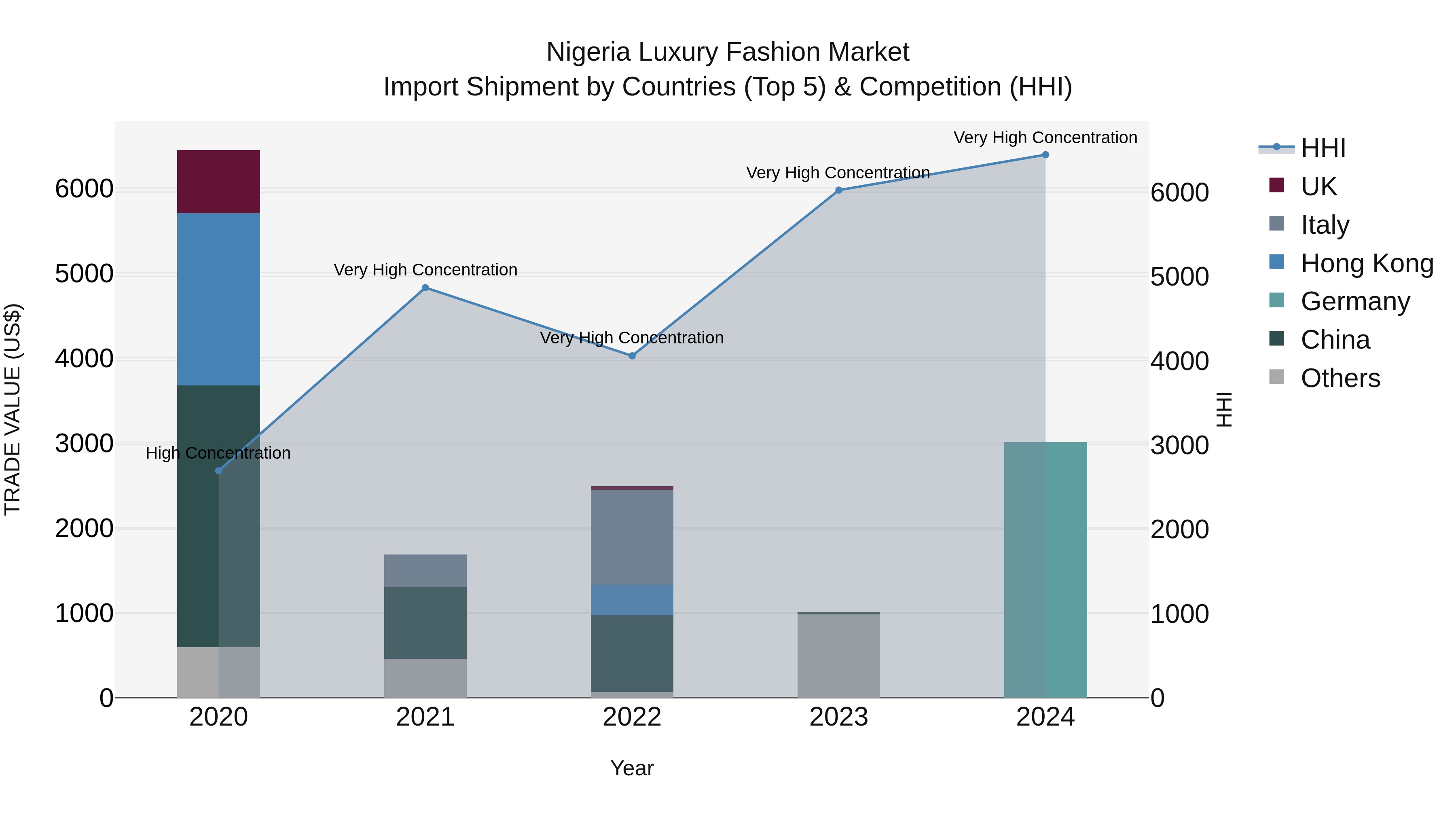 Nigeria Luxury Fashion Market Top 5 Importing Countries and Market Competition (HHI) Analysis