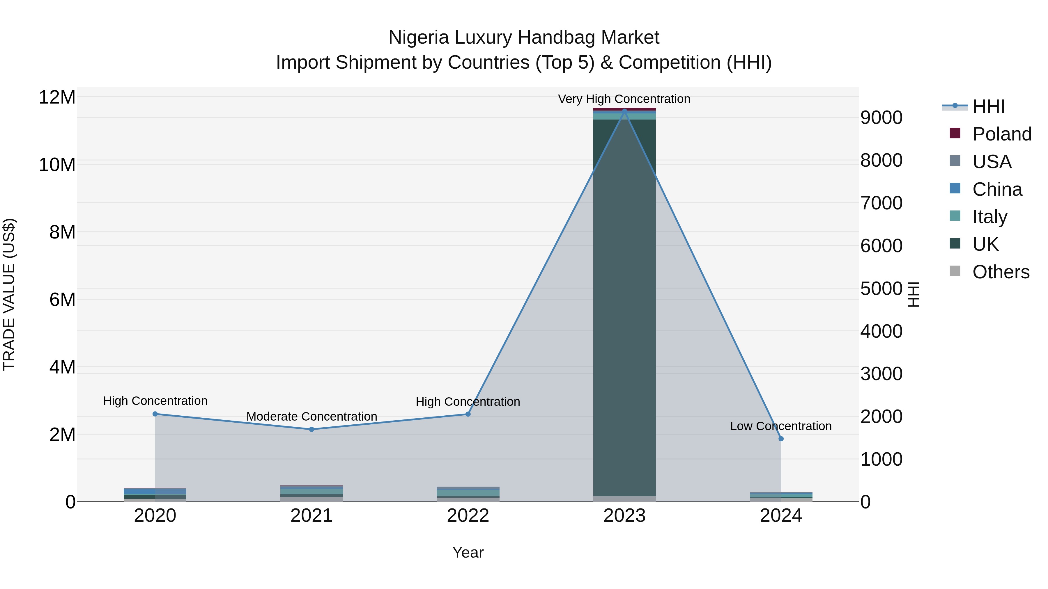 Nigeria Luxury Handbag Market Top 5 Importing Countries and Market Competition (HHI) Analysis