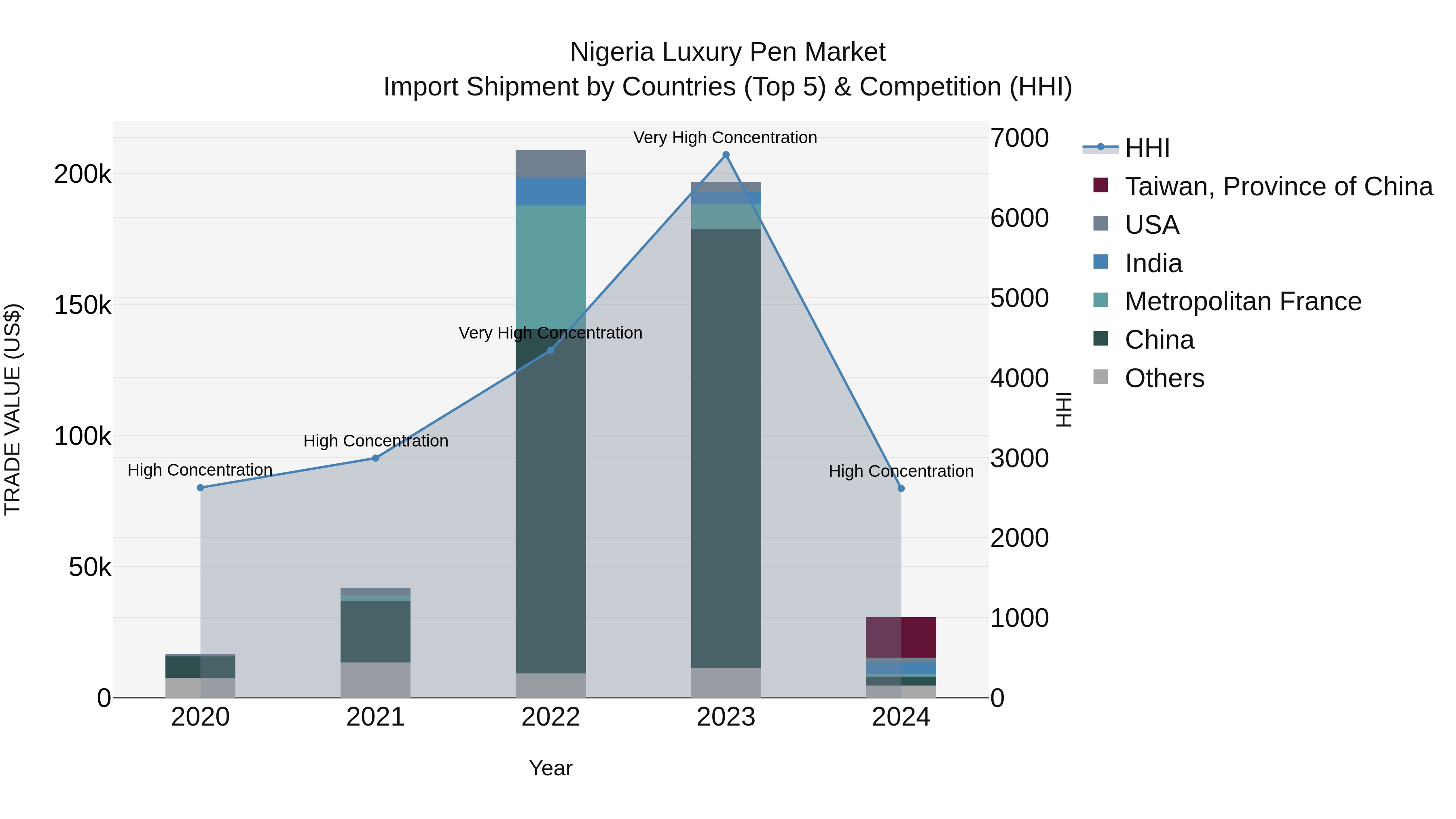Nigeria Luxury Pen Market Top 5 Importing Countries and Market Competition (HHI) Analysis