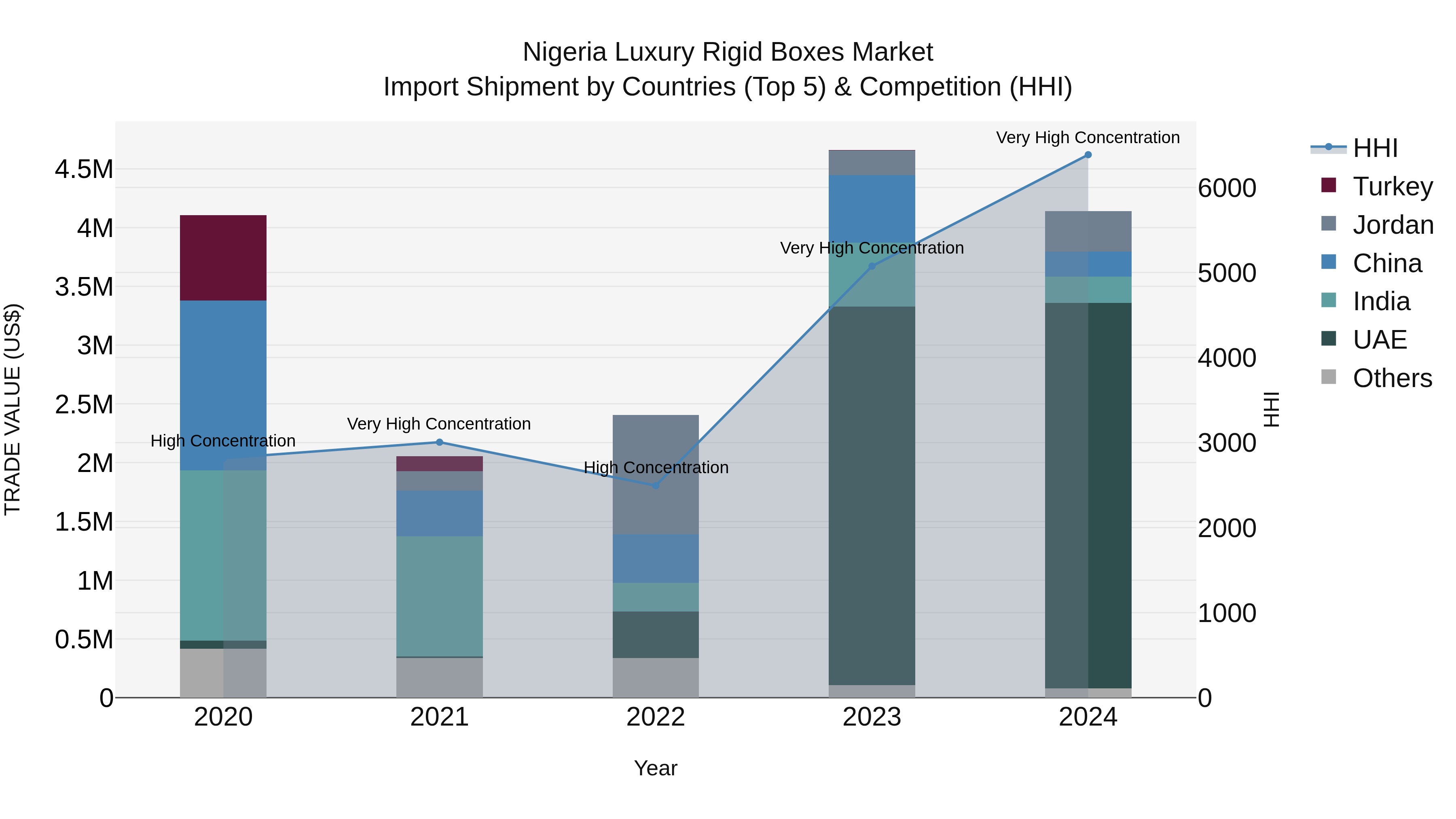 Nigeria Luxury Rigid Boxes Market Top 5 Importing Countries and Market Competition (HHI) Analysis