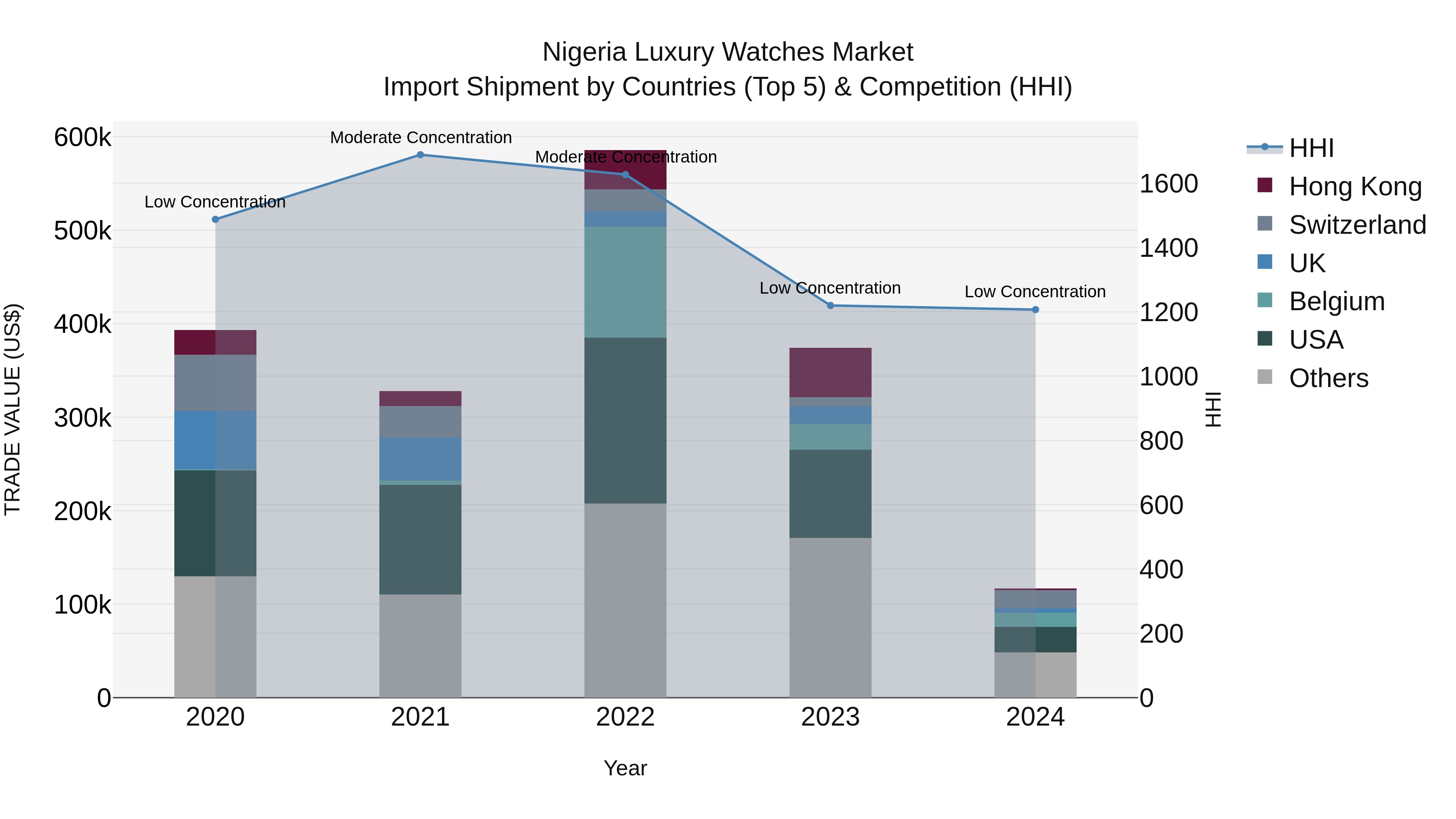 Nigeria Luxury Watches Market Top 5 Importing Countries and Market Competition (HHI) Analysis