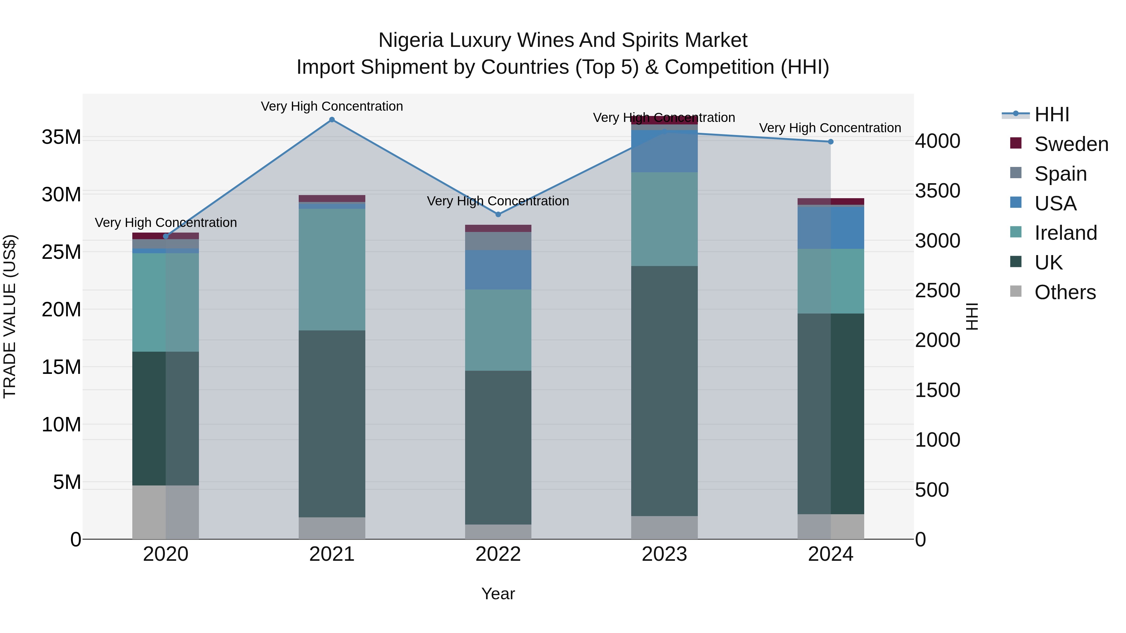 Nigeria Luxury Wines And Spirits Market Top 5 Importing Countries and Market Competition (HHI) Analysis