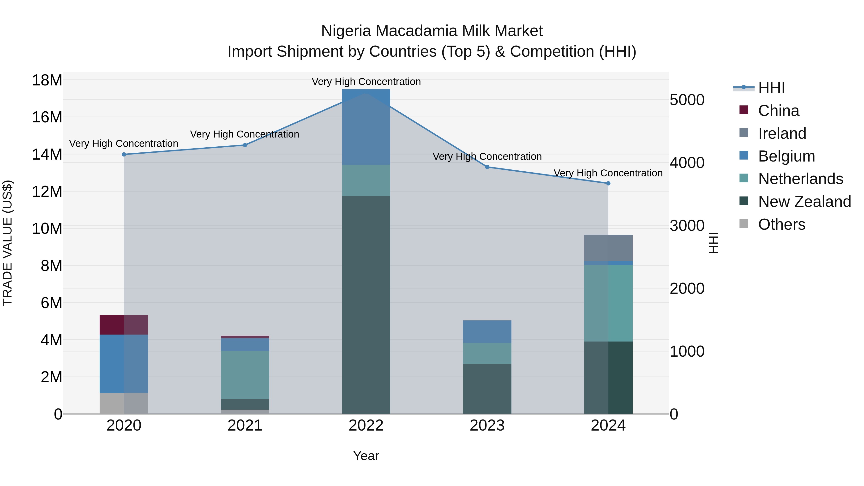 Nigeria Macadamia Milk Market Top 5 Importing Countries and Market Competition (HHI) Analysis