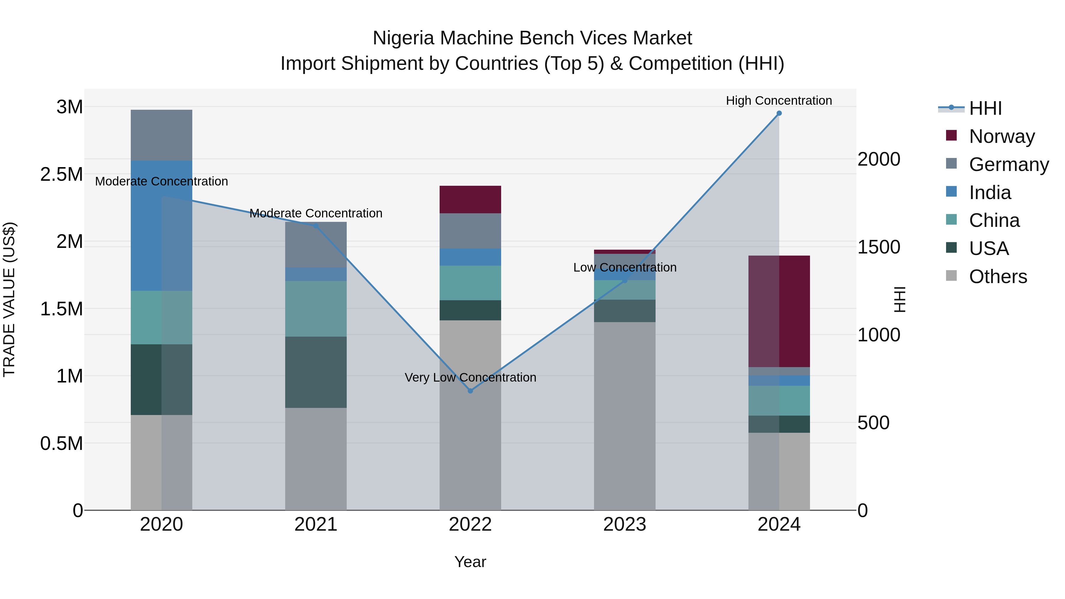 Nigeria Machine Bench Vices Market Top 5 Importing Countries and Market Competition (HHI) Analysis