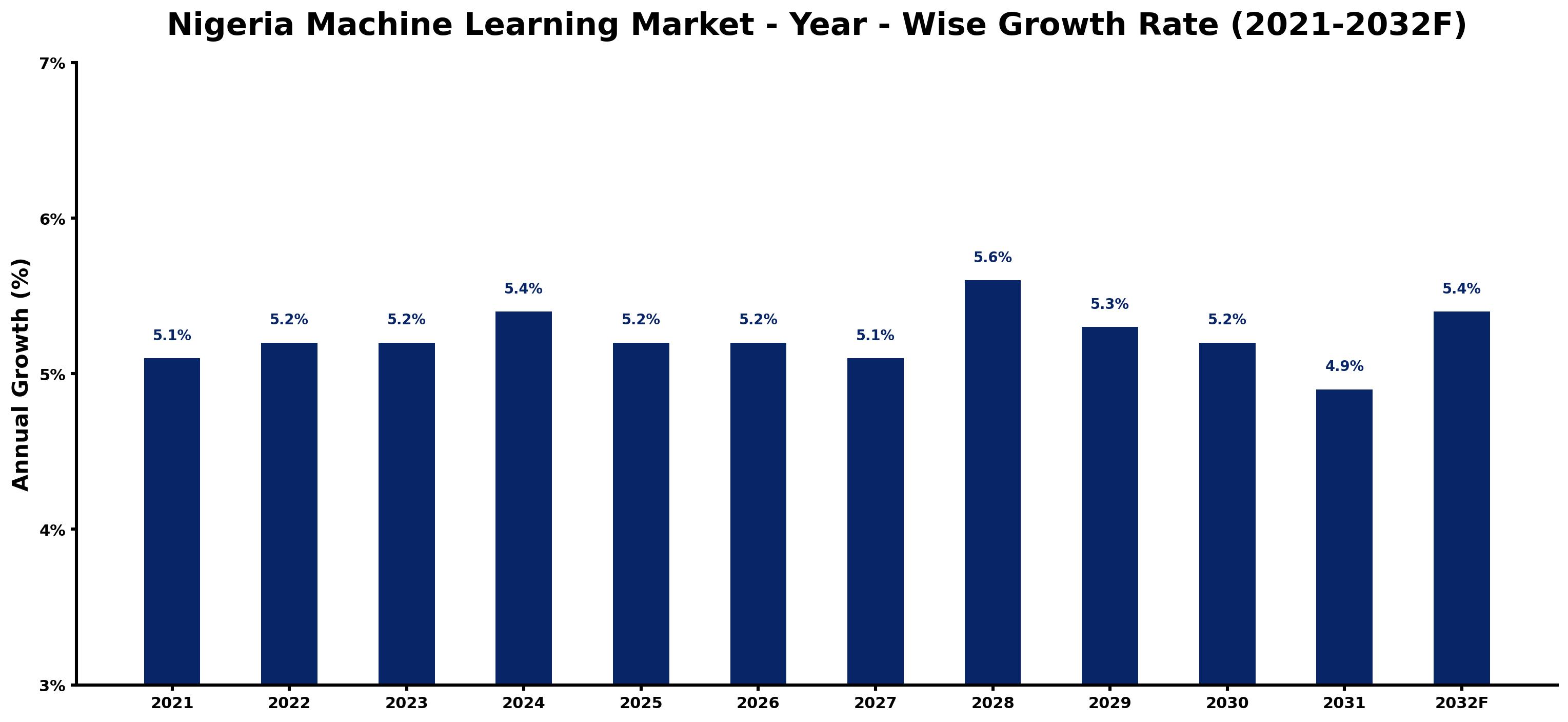 Nigeria Machine Learning Market Year-wise Growth Rate and Key Drivers
