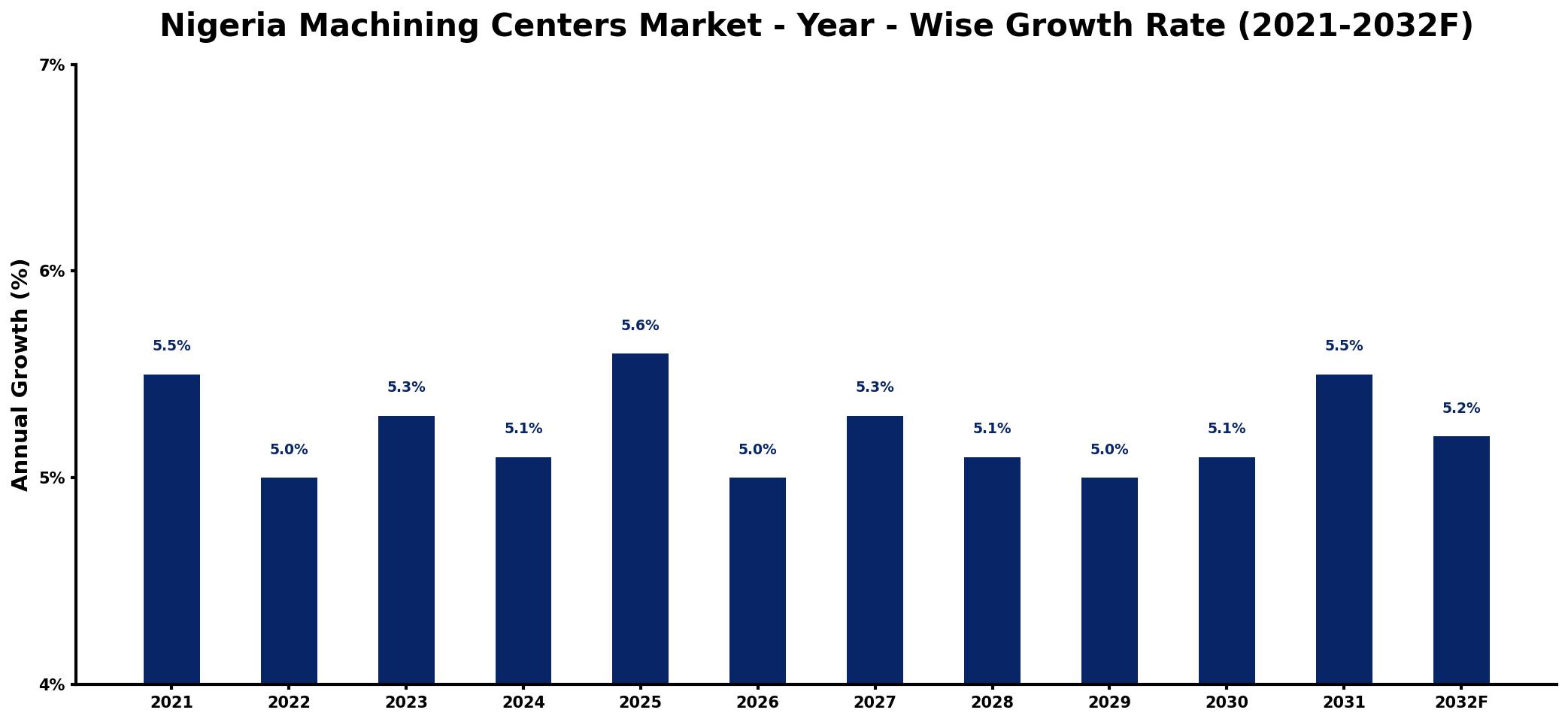 Nigeria Machining Centers Market Year-wise Growth Rate and Key Drivers