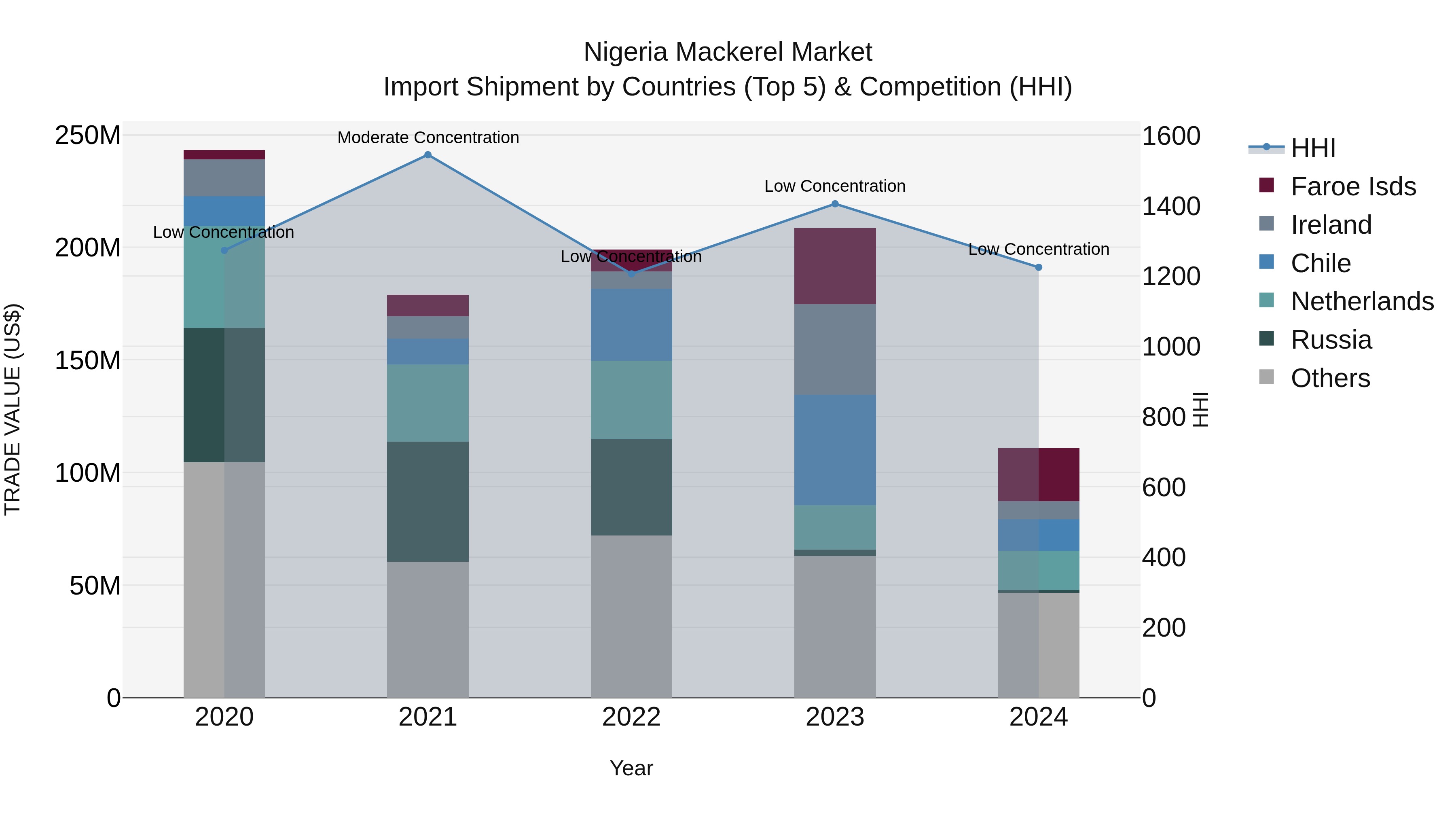 Nigeria Mackerel Market Top 5 Importing Countries and Market Competition (HHI) Analysis