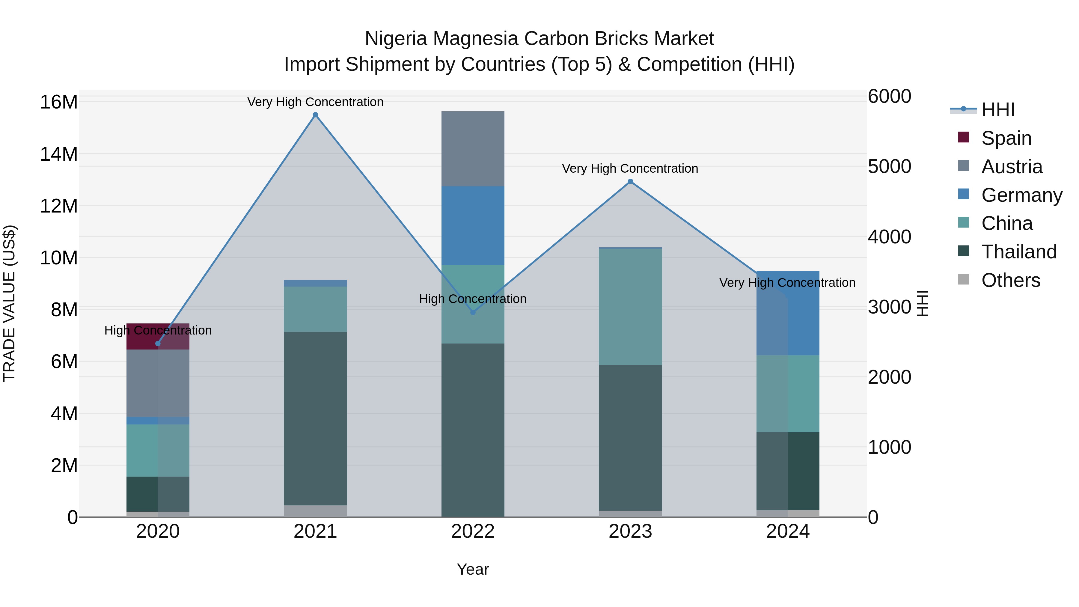Nigeria Magnesia Carbon Bricks Market Top 5 Importing Countries and Market Competition (HHI) Analysis
