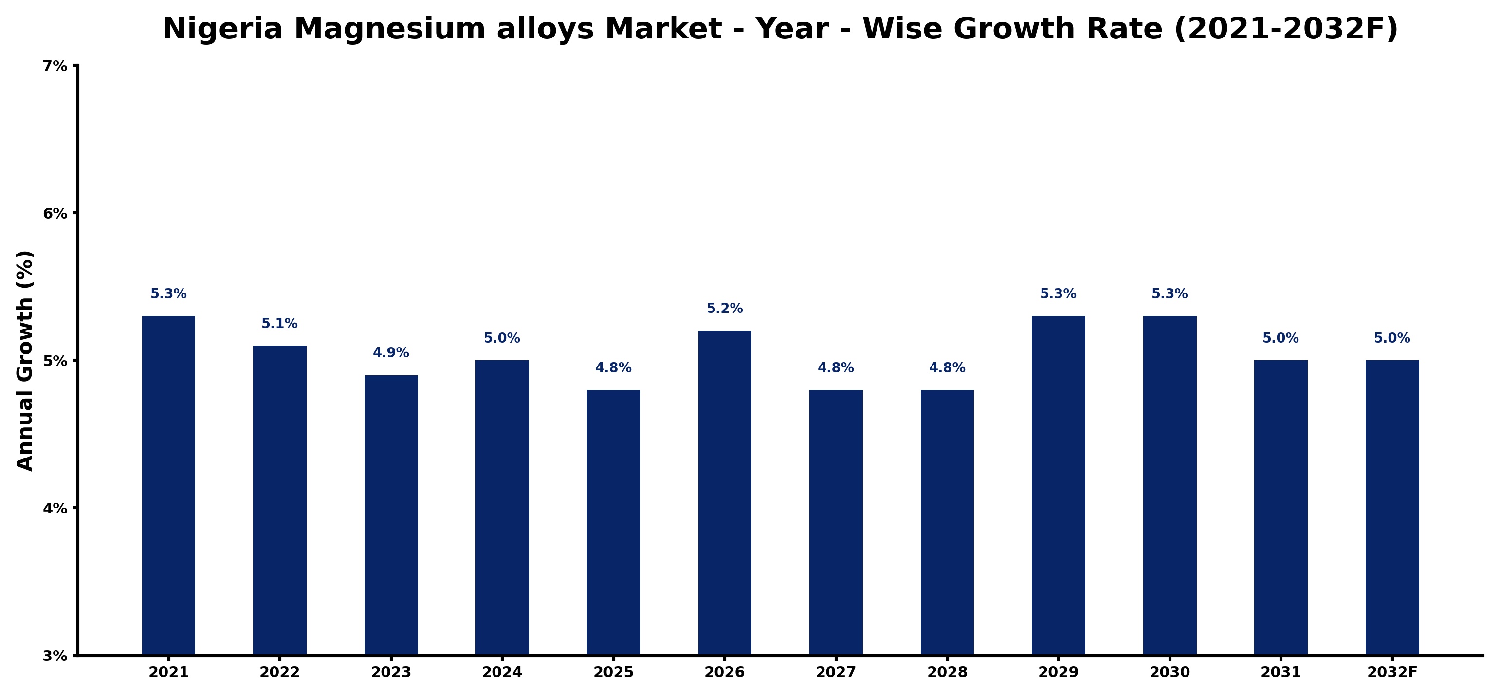 Nigeria Magnesium alloys Market Year-wise Growth Rate and Key Drivers
