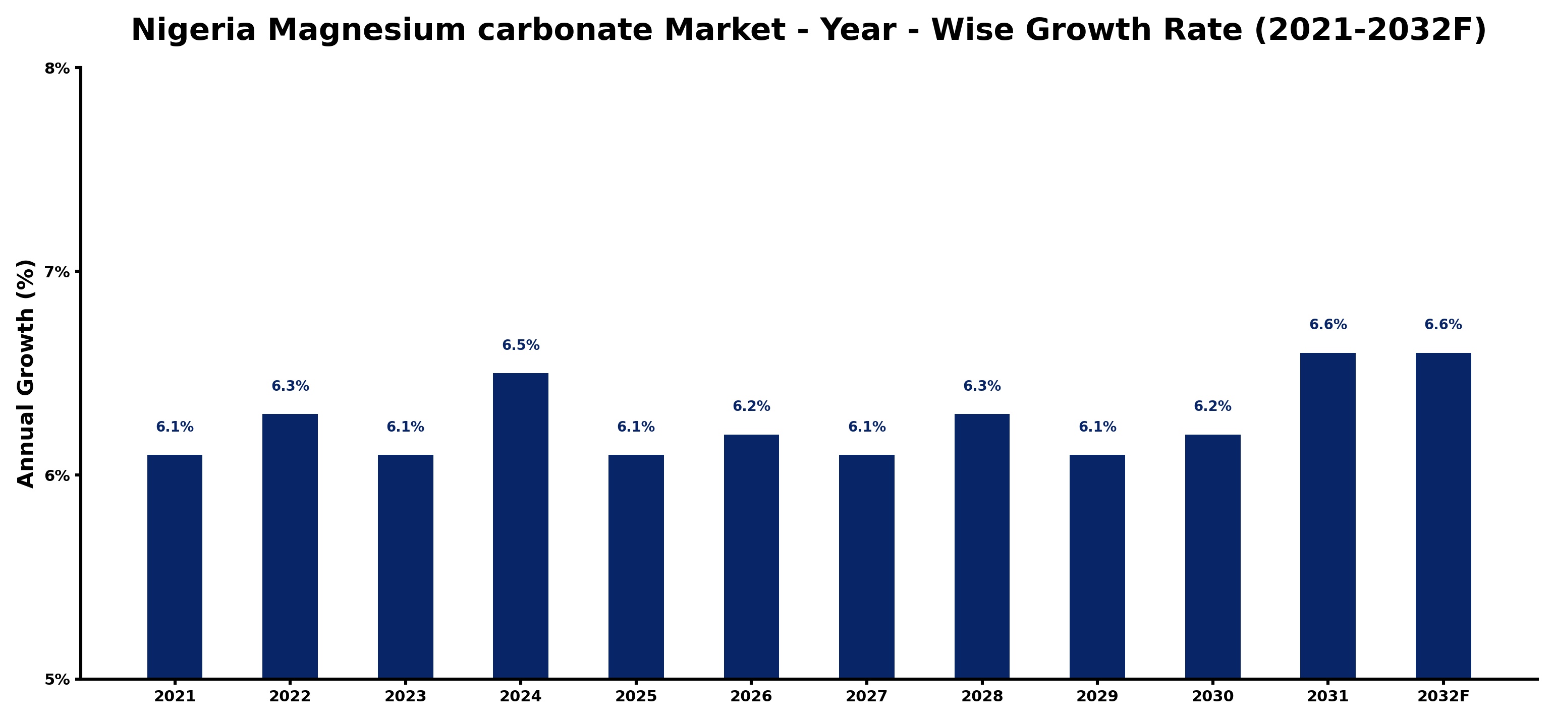 Nigeria Magnesium carbonate Market Year-wise Growth Rate and Key Drivers