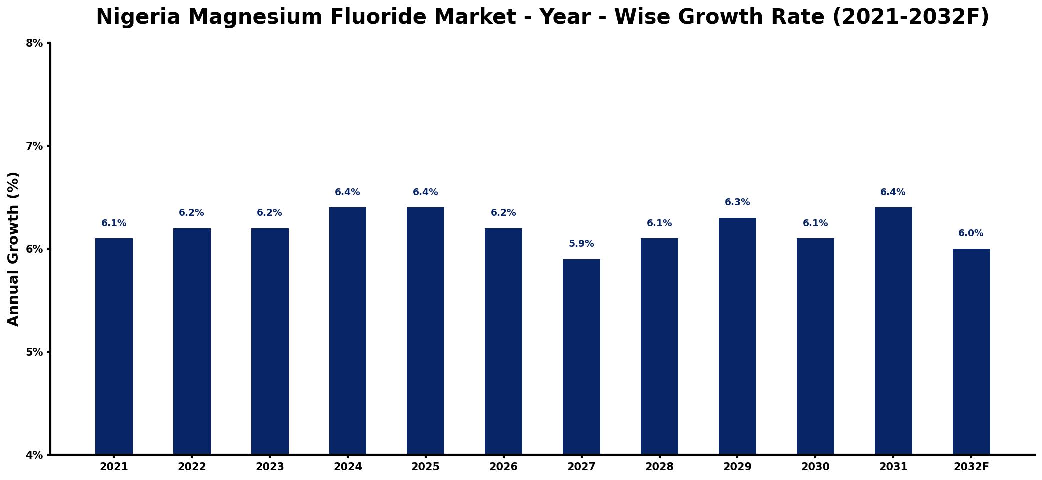 Nigeria Magnesium Fluoride Market Year-wise Growth Rate and Key Drivers