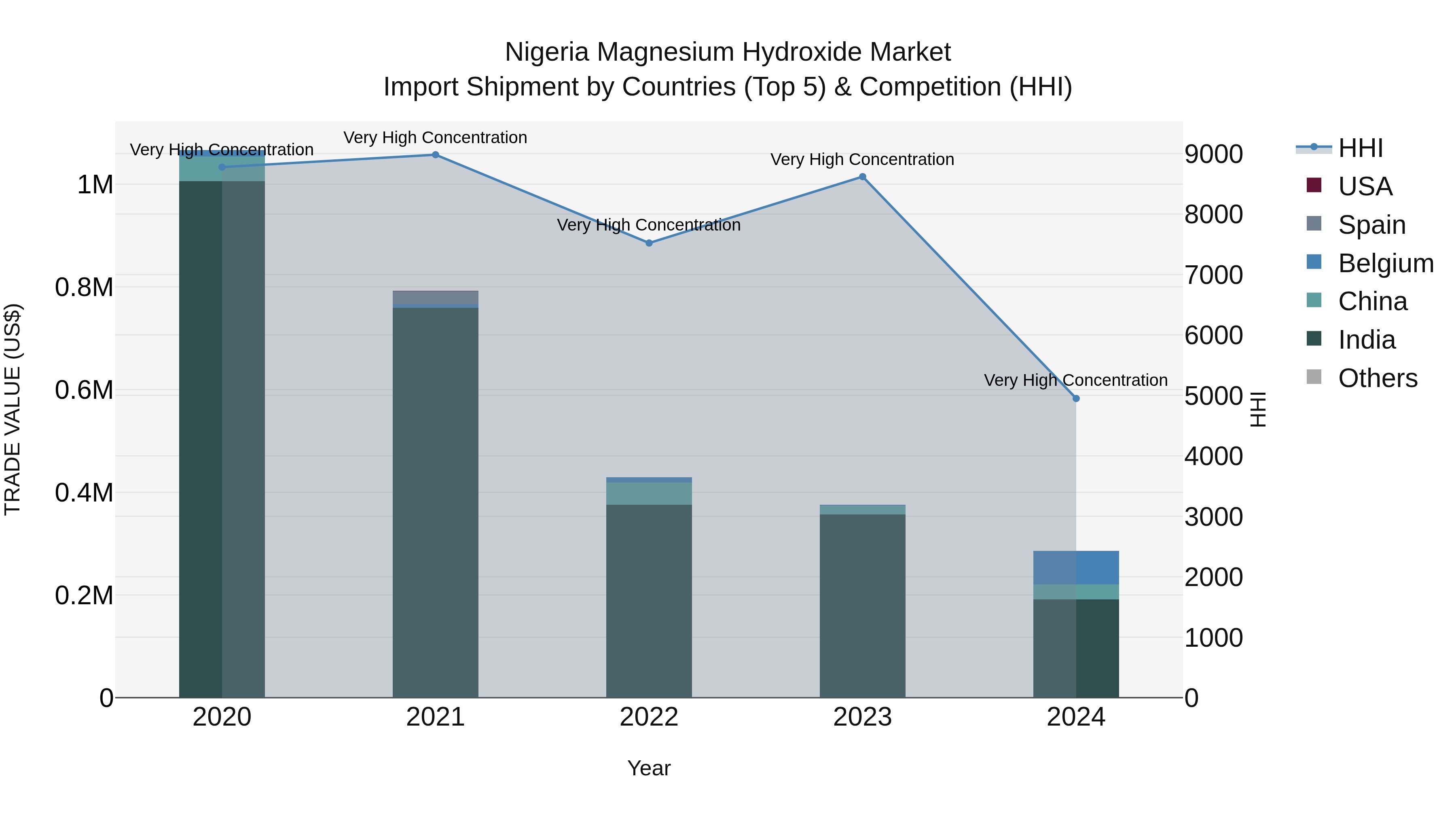 Nigeria Magnesium Hydroxide Market Top 5 Importing Countries and Market Competition (HHI) Analysis