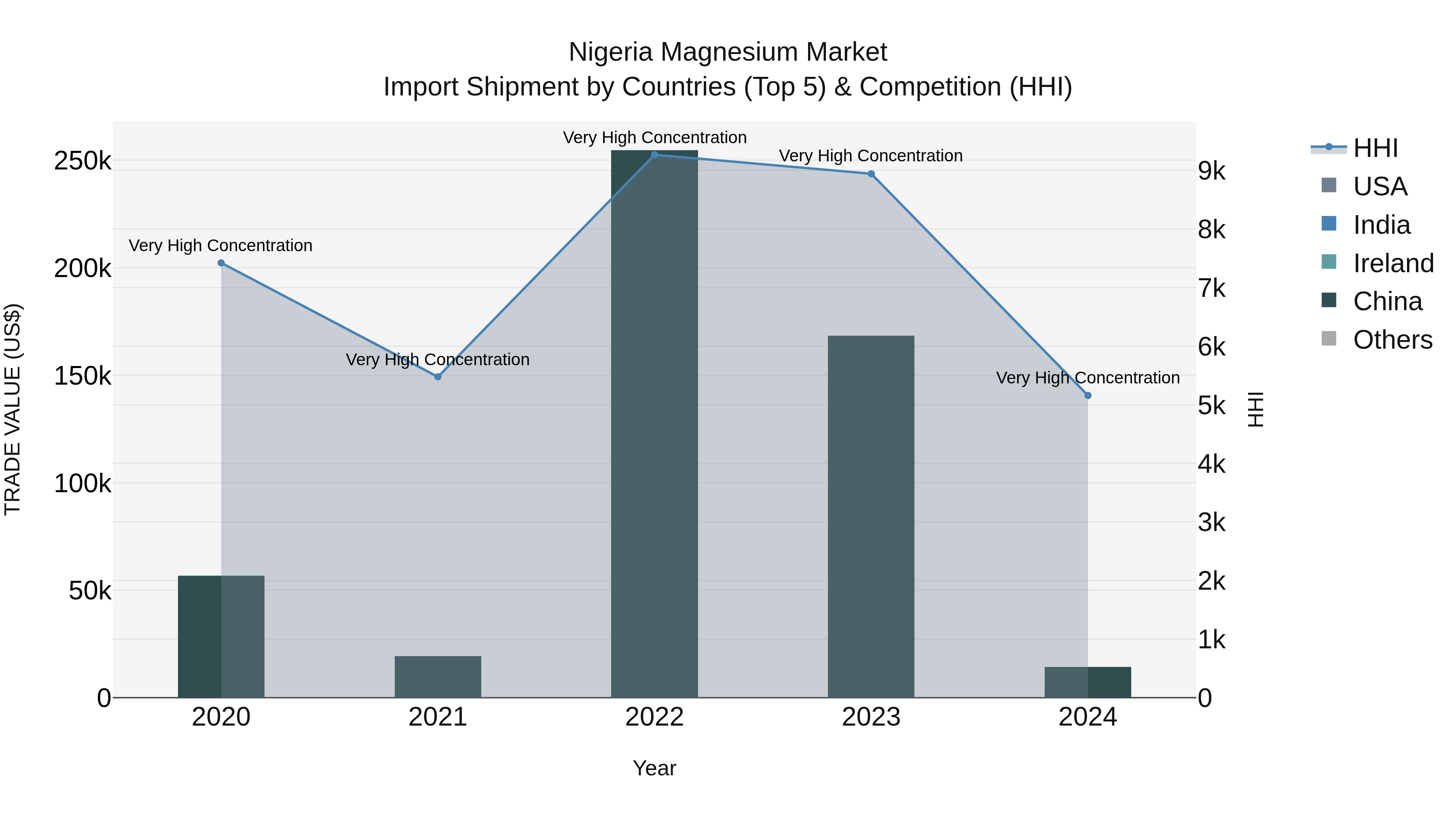 Nigeria Magnesium Market Top 5 Importing Countries and Market Competition (HHI) Analysis