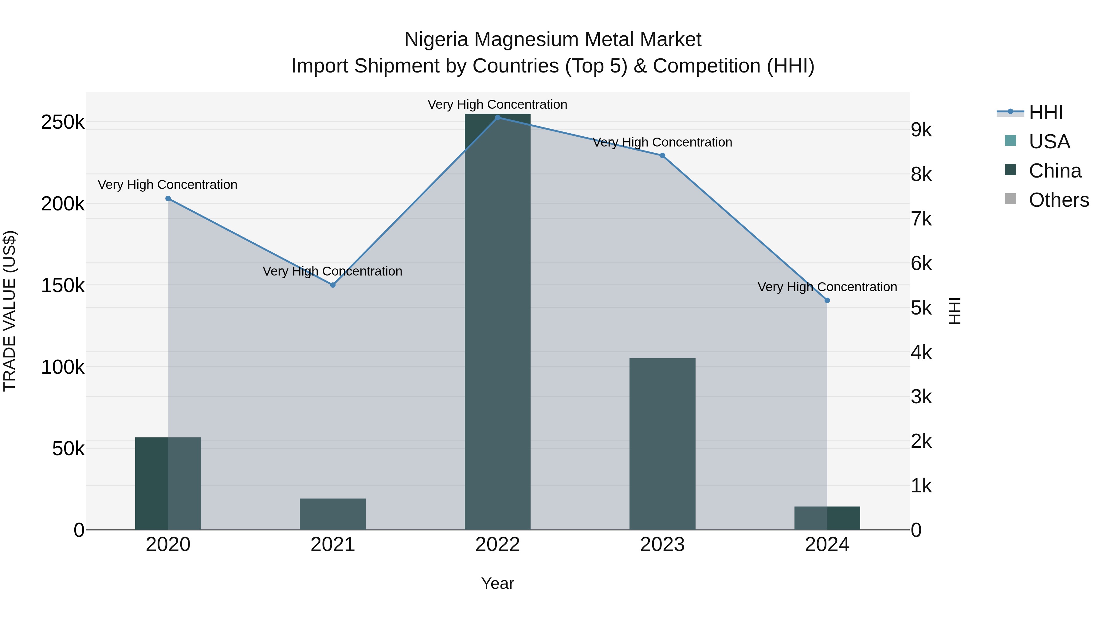 Nigeria Magnesium Metal Market Top 5 Importing Countries and Market Competition (HHI) Analysis