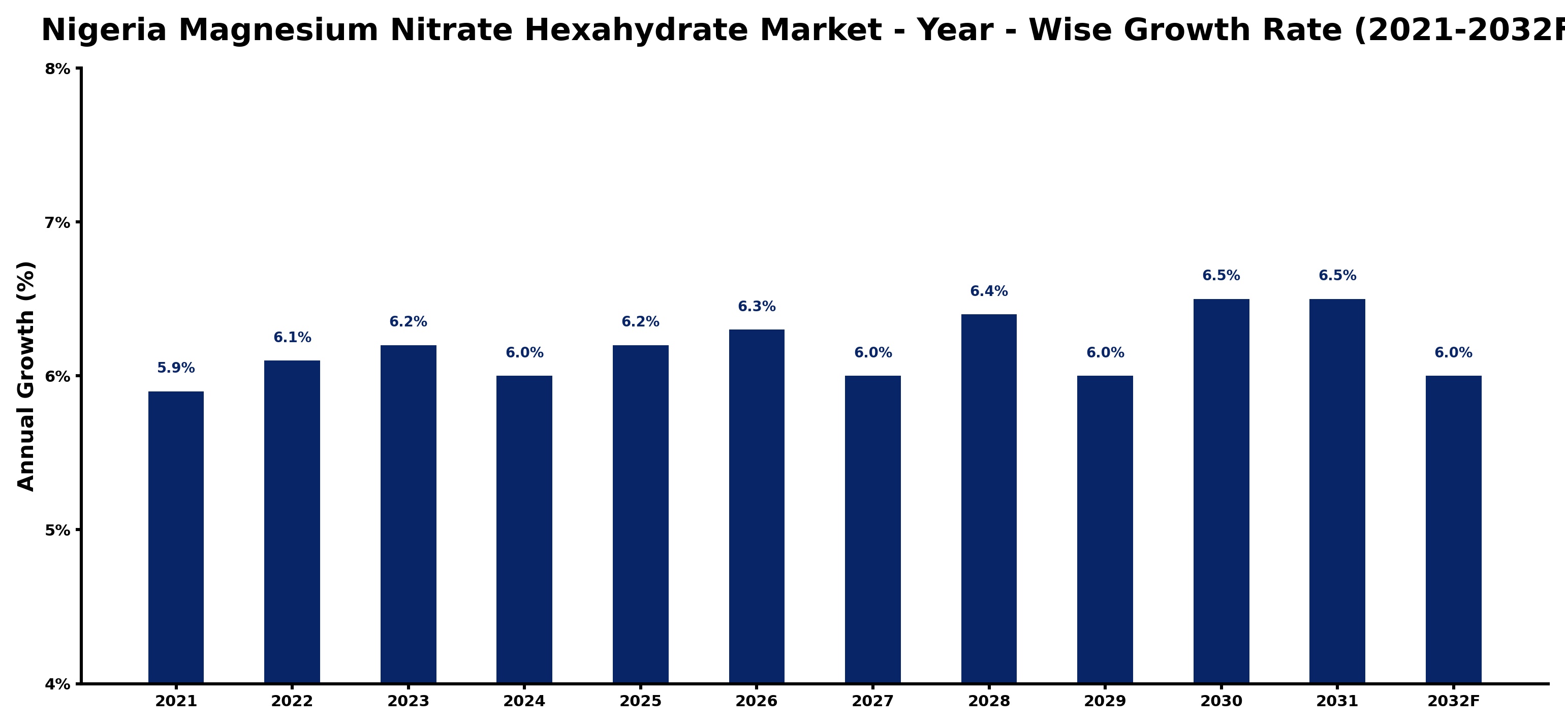 Nigeria Magnesium Nitrate Hexahydrate Market Year-wise Growth Rate and Key Drivers