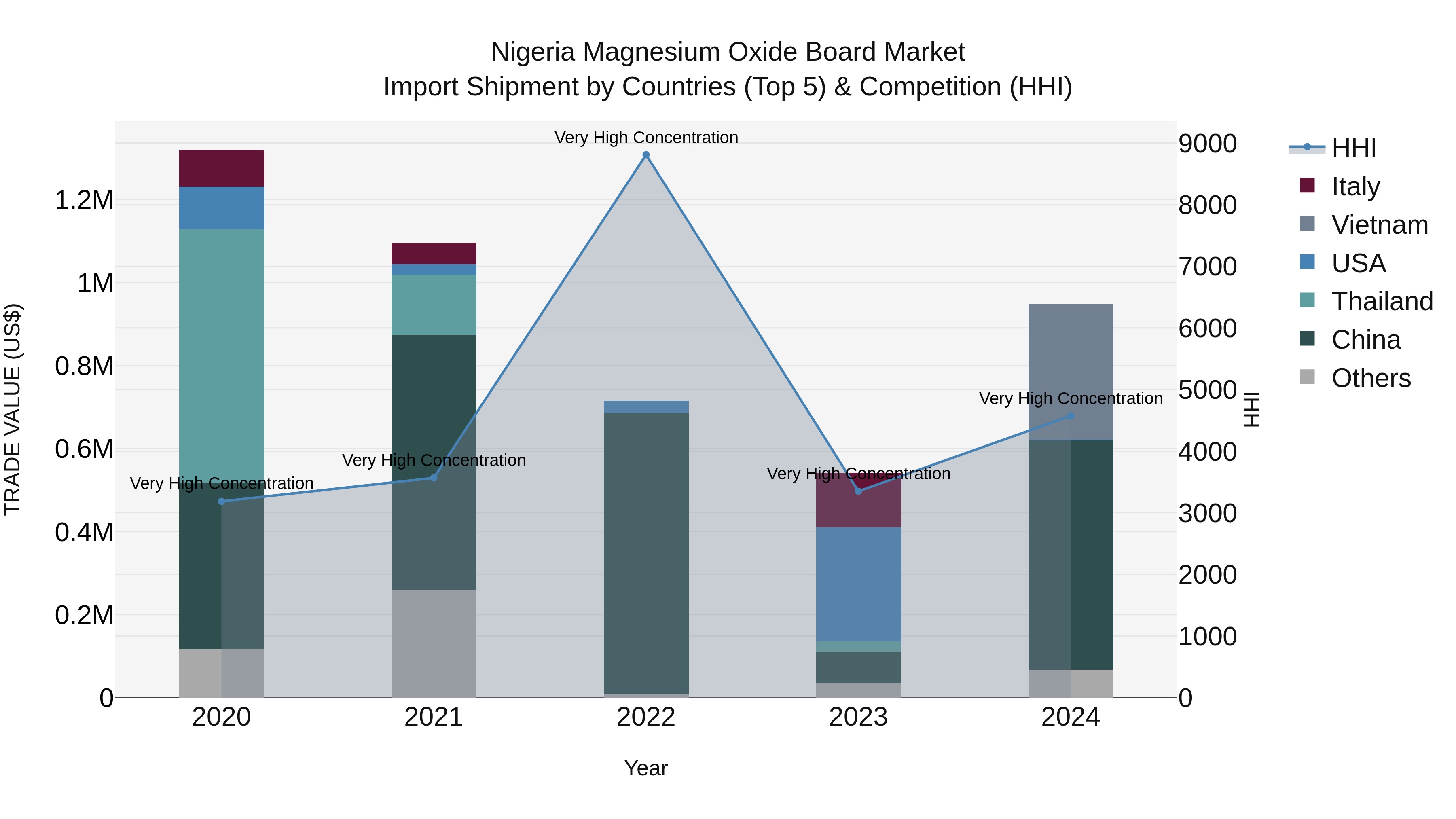 Nigeria Magnesium Oxide Board Market Top 5 Importing Countries and Market Competition (HHI) Analysis