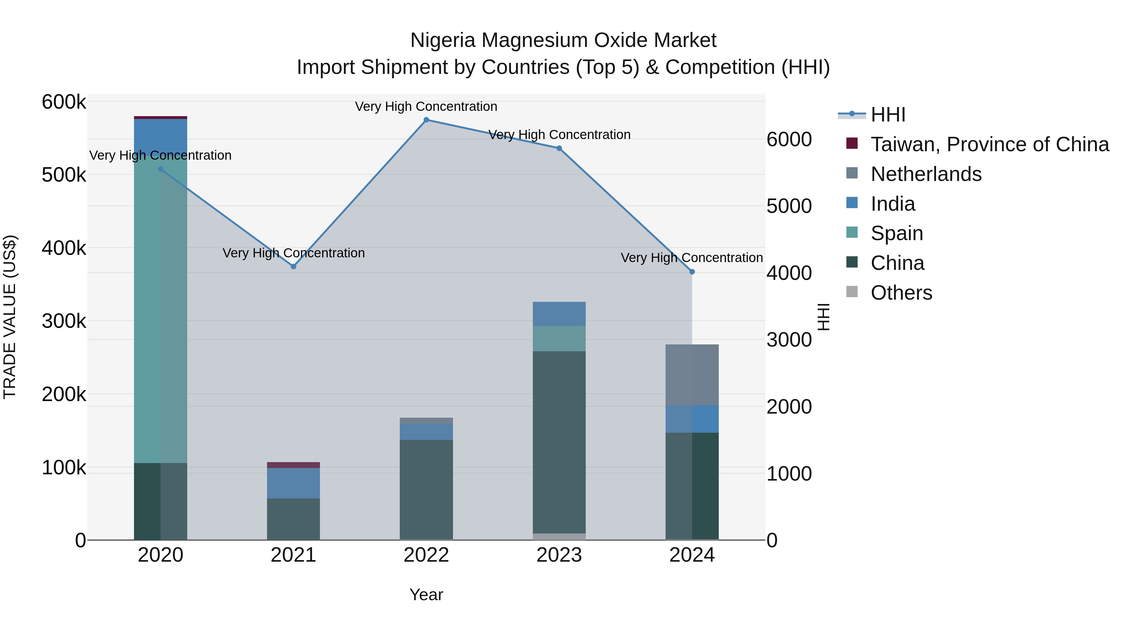 Nigeria Magnesium Oxide Market Top 5 Importing Countries and Market Competition (HHI) Analysis