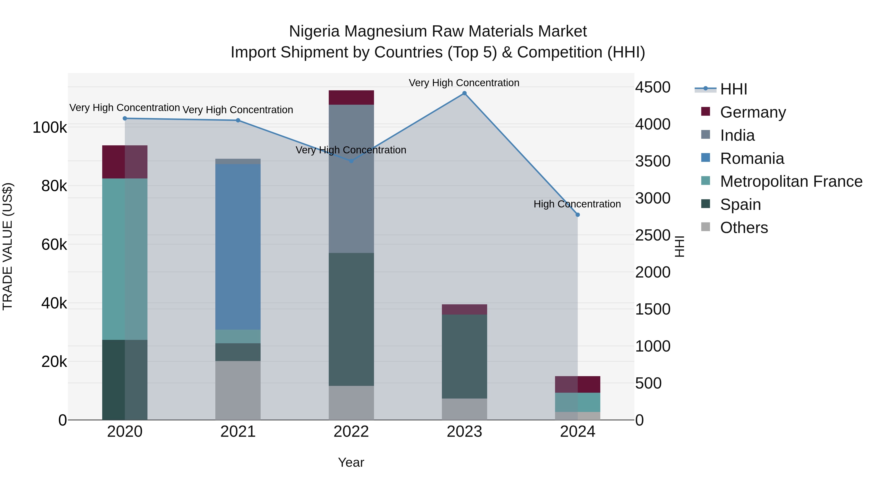 Nigeria Magnesium Raw Materials Market Top 5 Importing Countries and Market Competition (HHI) Analysis
