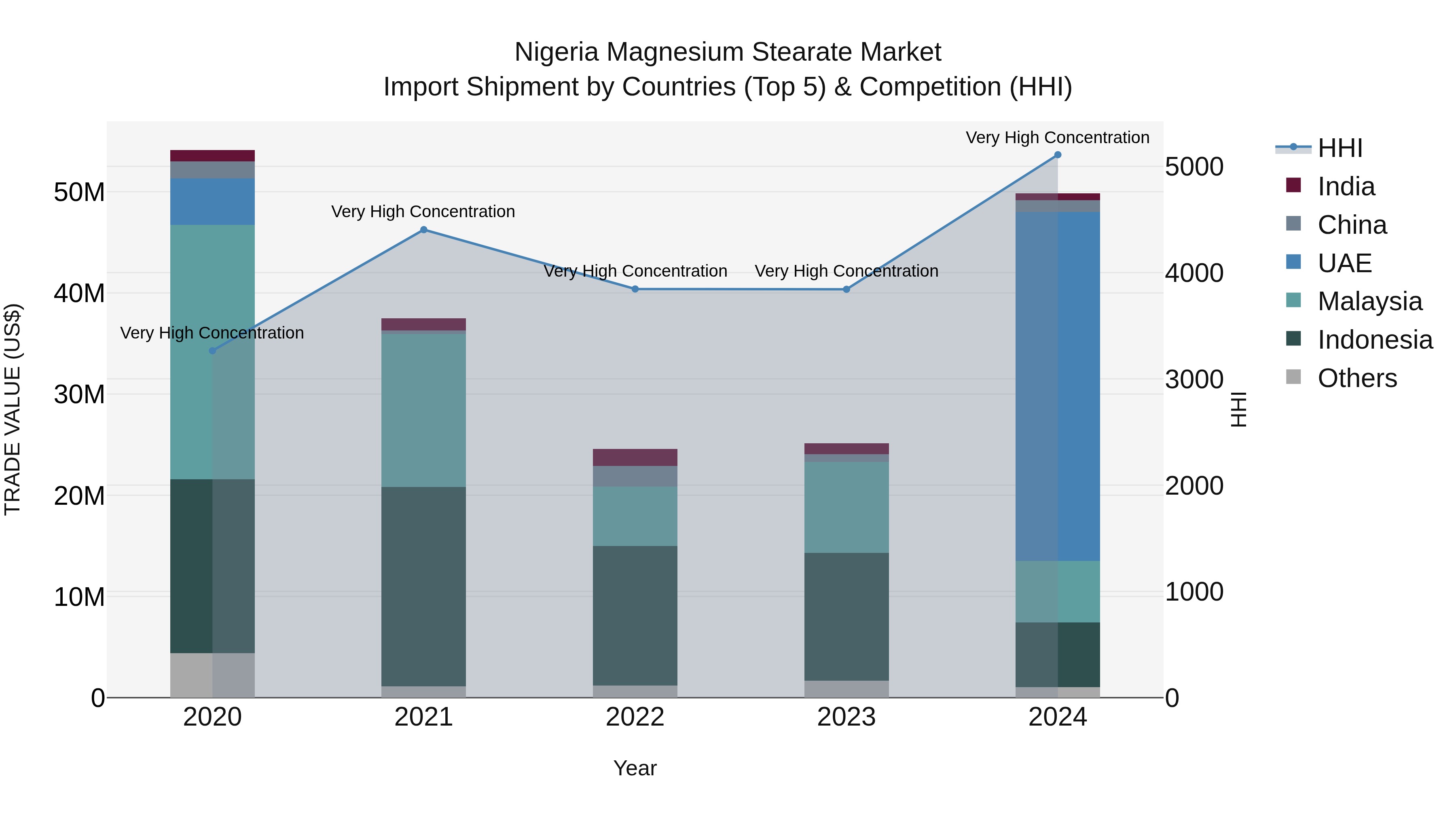Nigeria Magnesium Stearate Market Top 5 Importing Countries and Market Competition (HHI) Analysis