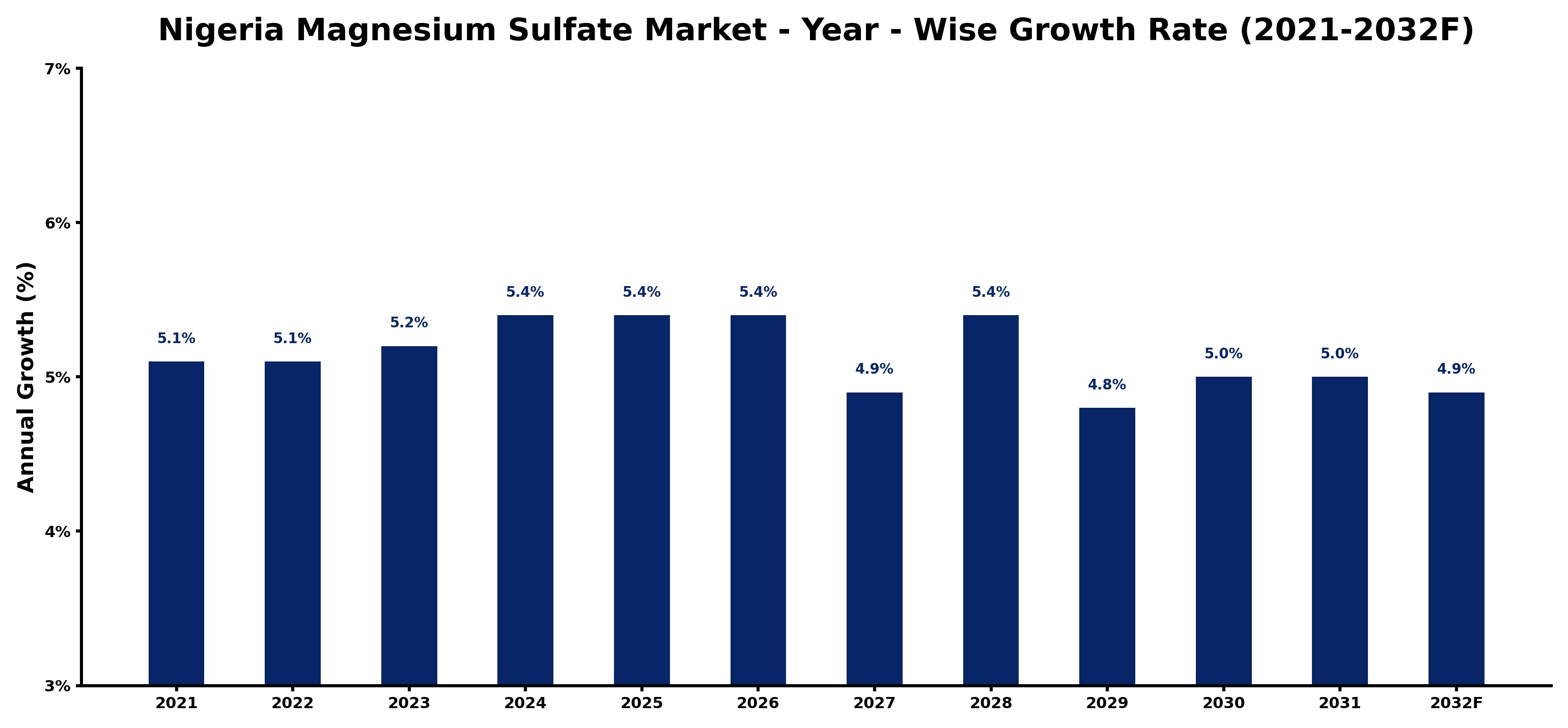 Nigeria Magnesium Sulfate Market Year-wise Growth Rate and Key Drivers