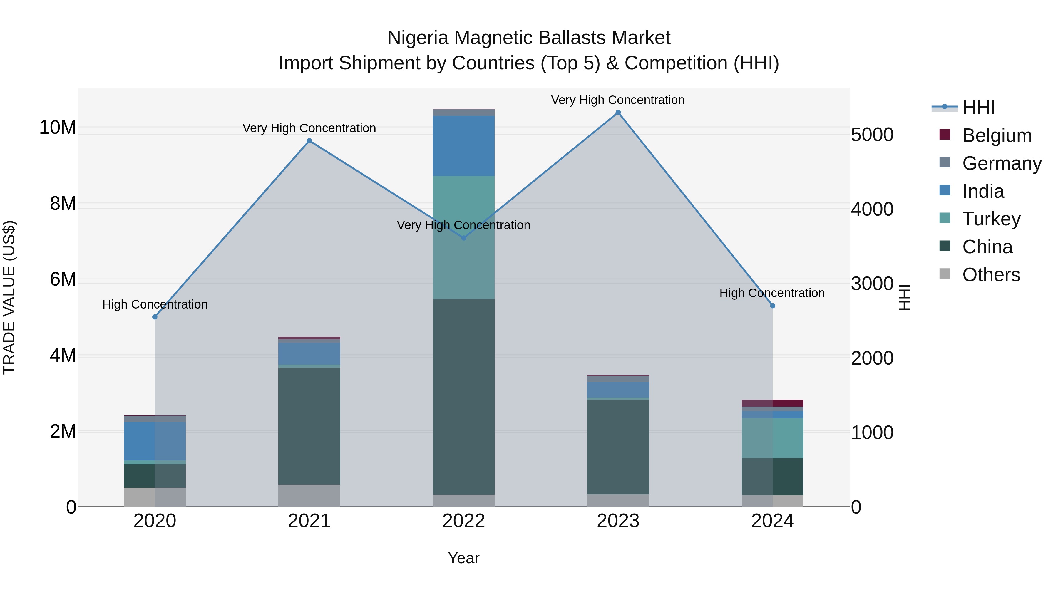 Nigeria Magnetic Ballasts Market Top 5 Importing Countries and Market Competition (HHI) Analysis