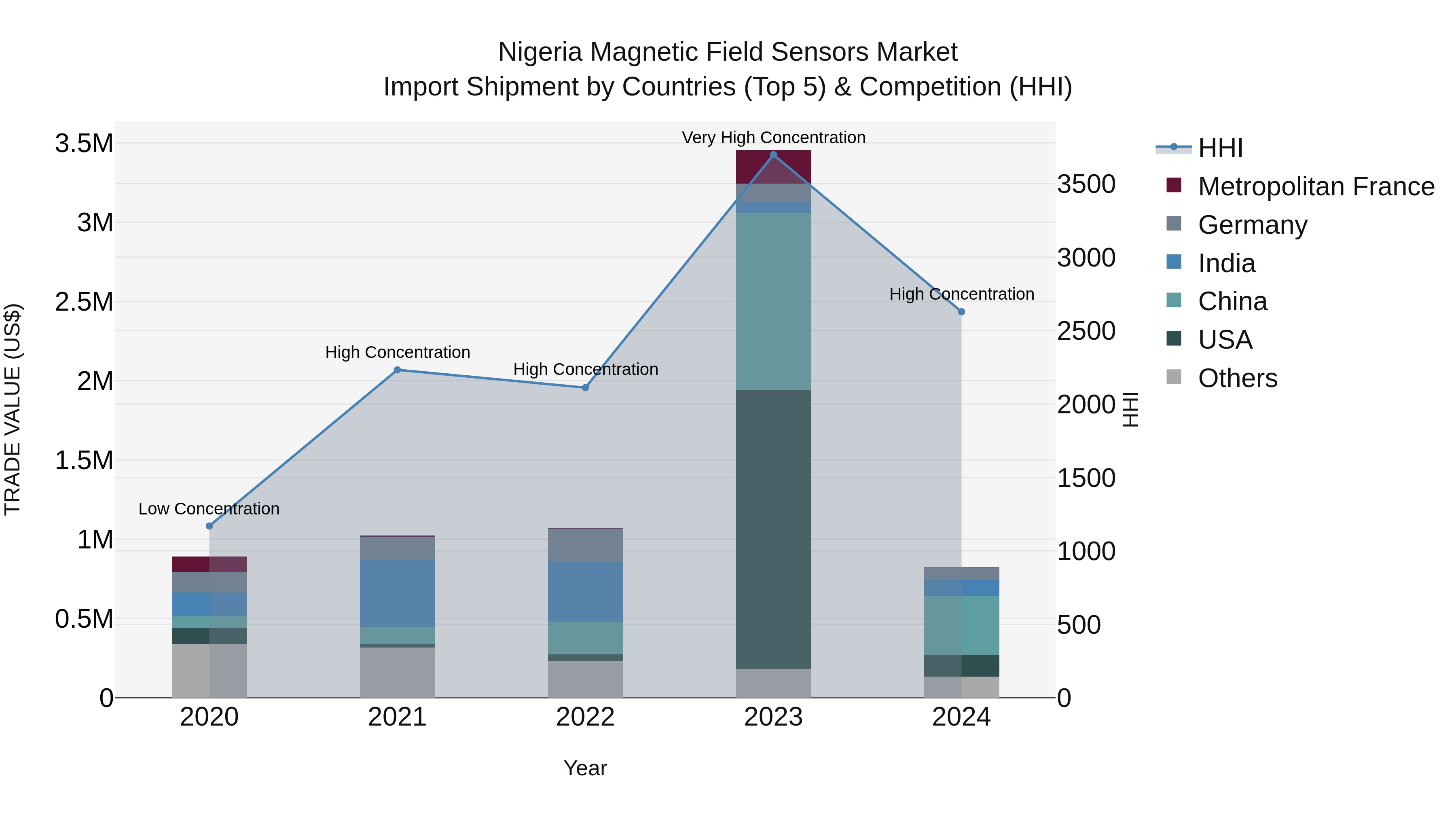 Nigeria Magnetic Field Sensors Market Top 5 Importing Countries and Market Competition (HHI) Analysis
