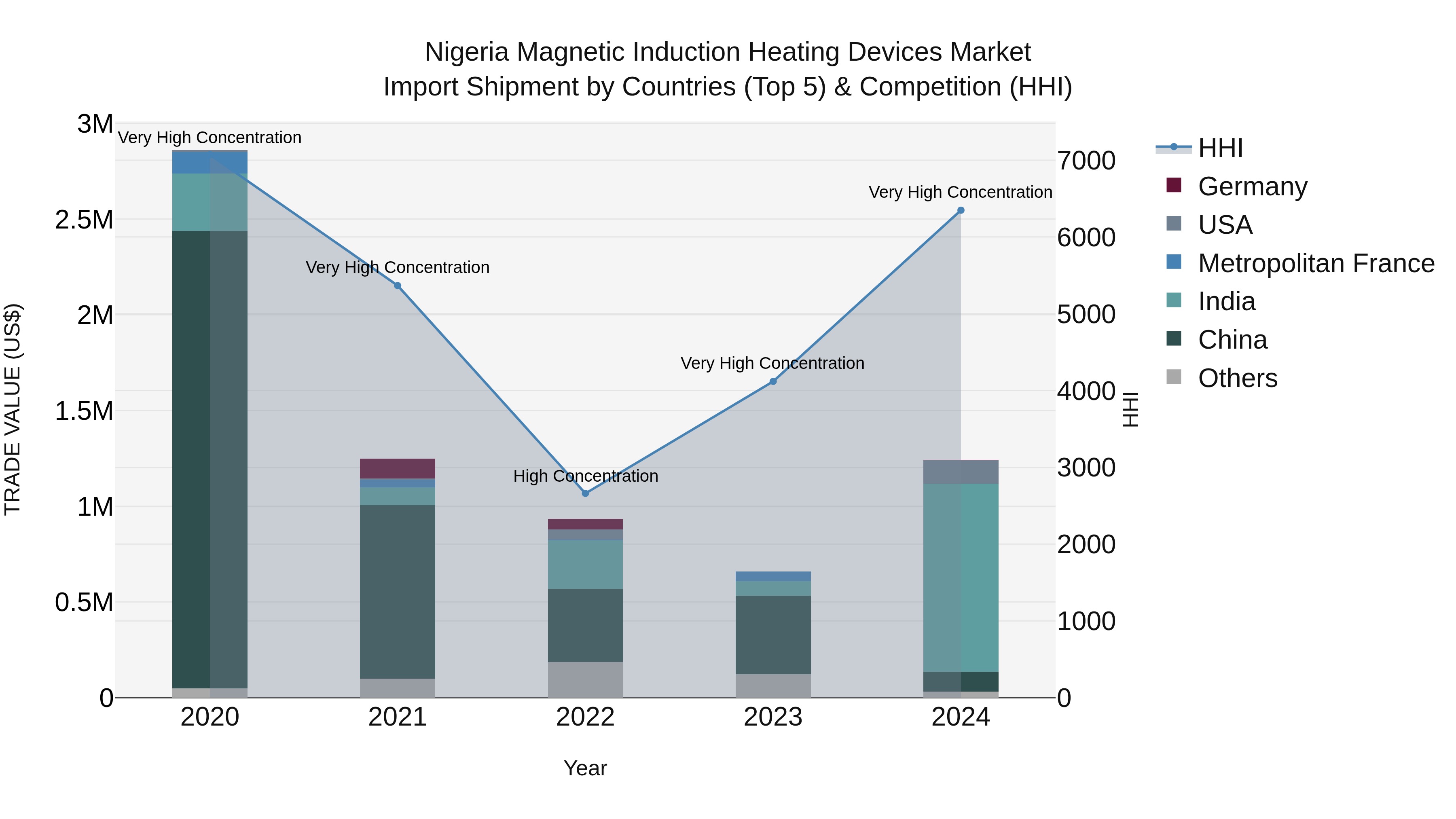 Nigeria Magnetic Induction Heating Devices Market Top 5 Importing Countries and Market Competition (HHI) Analysis