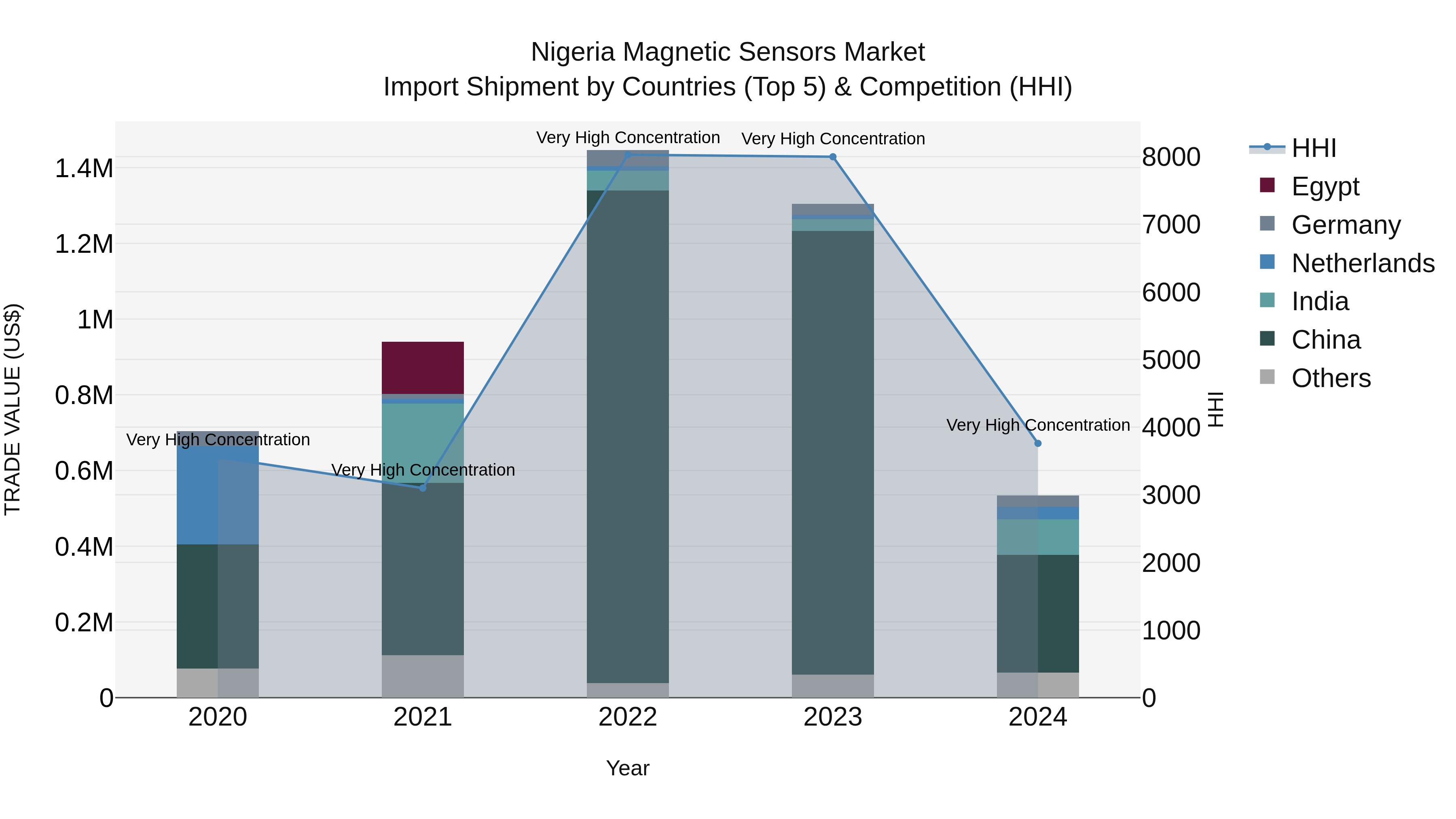 Nigeria Magnetic Sensors Market Top 5 Importing Countries and Market Competition (HHI) Analysis