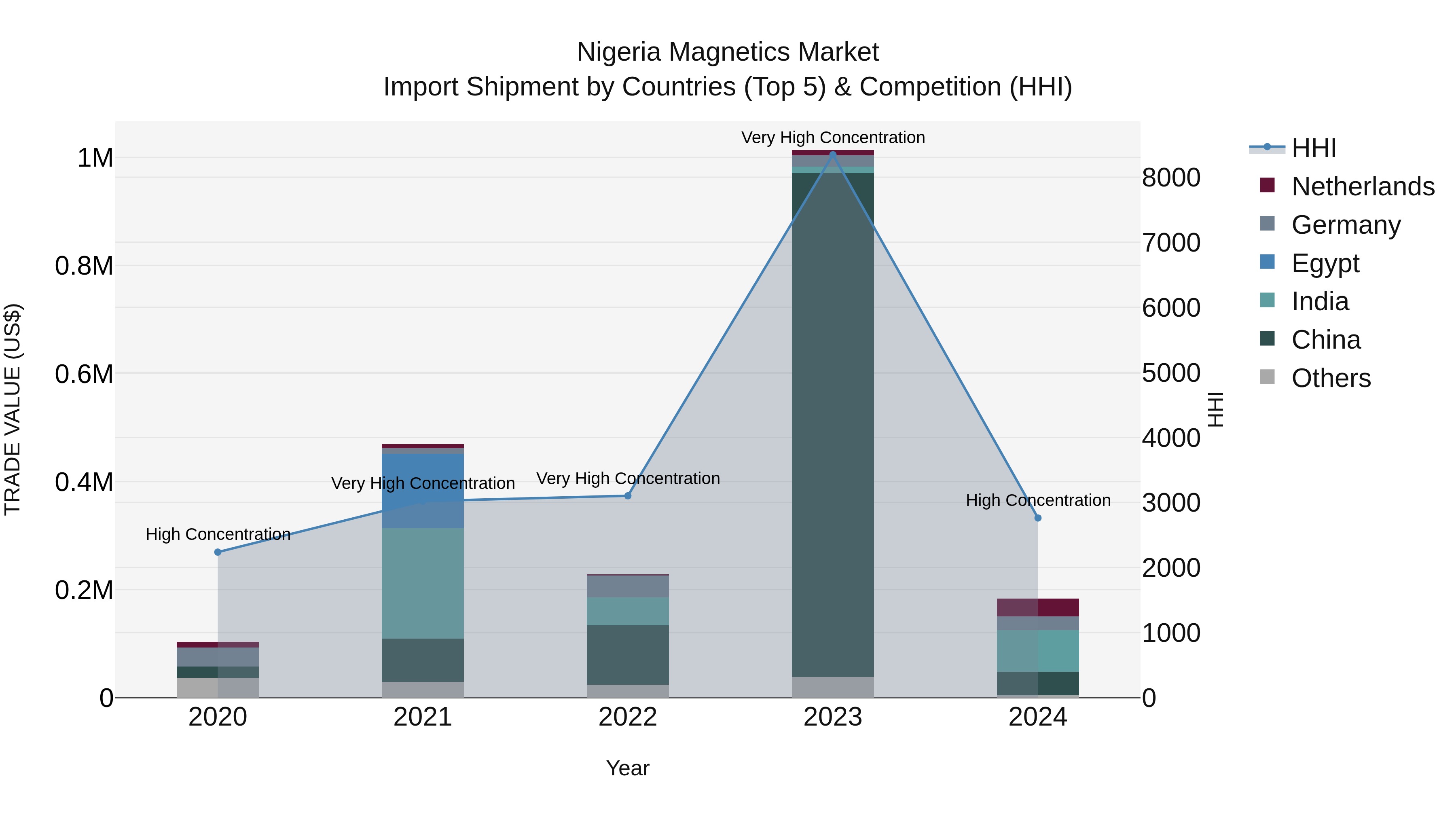 Nigeria Magnetics Market Top 5 Importing Countries and Market Competition (HHI) Analysis
