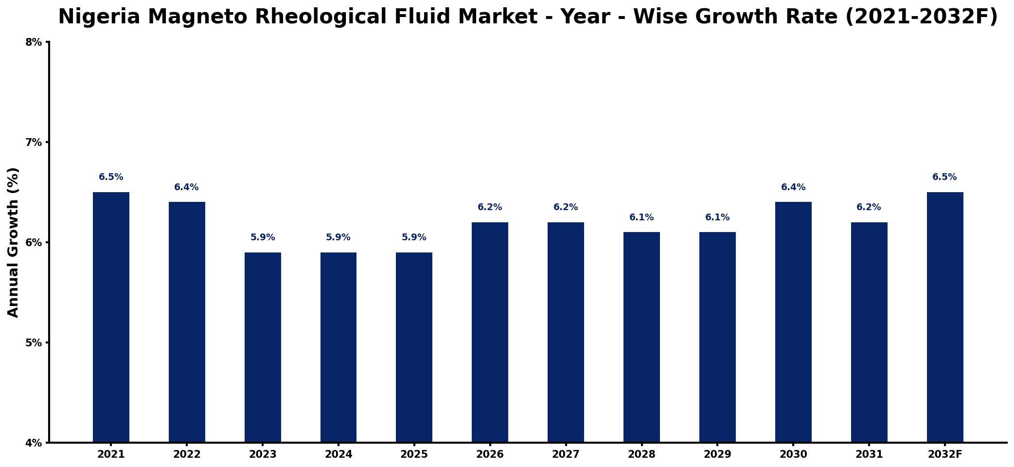 Nigeria Magneto Rheological Fluid Market Year-wise Growth Rate and Key Drivers