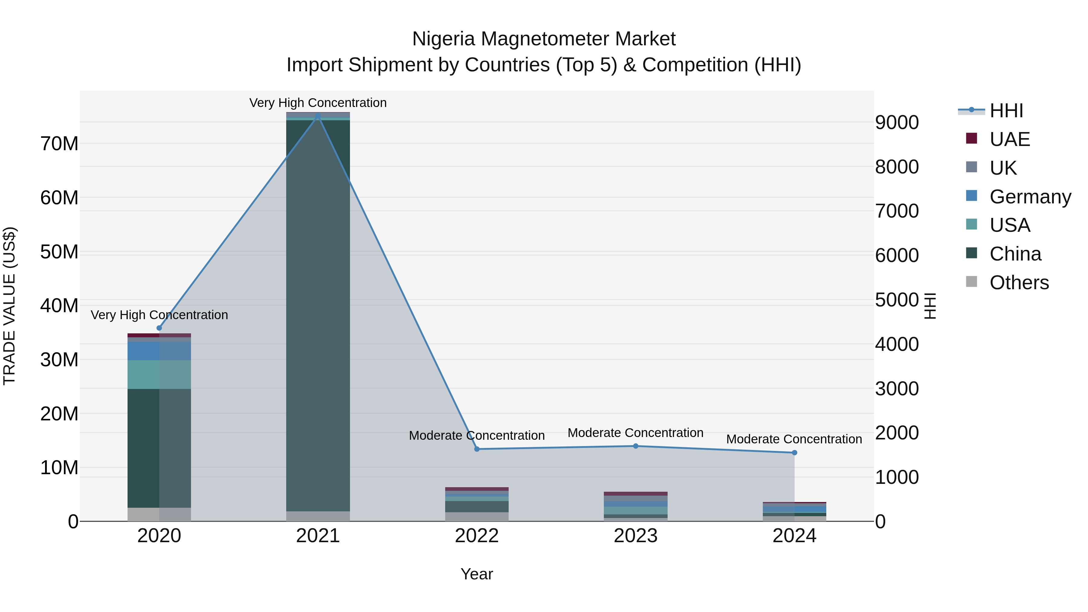 Nigeria Magnetometer Market Top 5 Importing Countries and Market Competition (HHI) Analysis