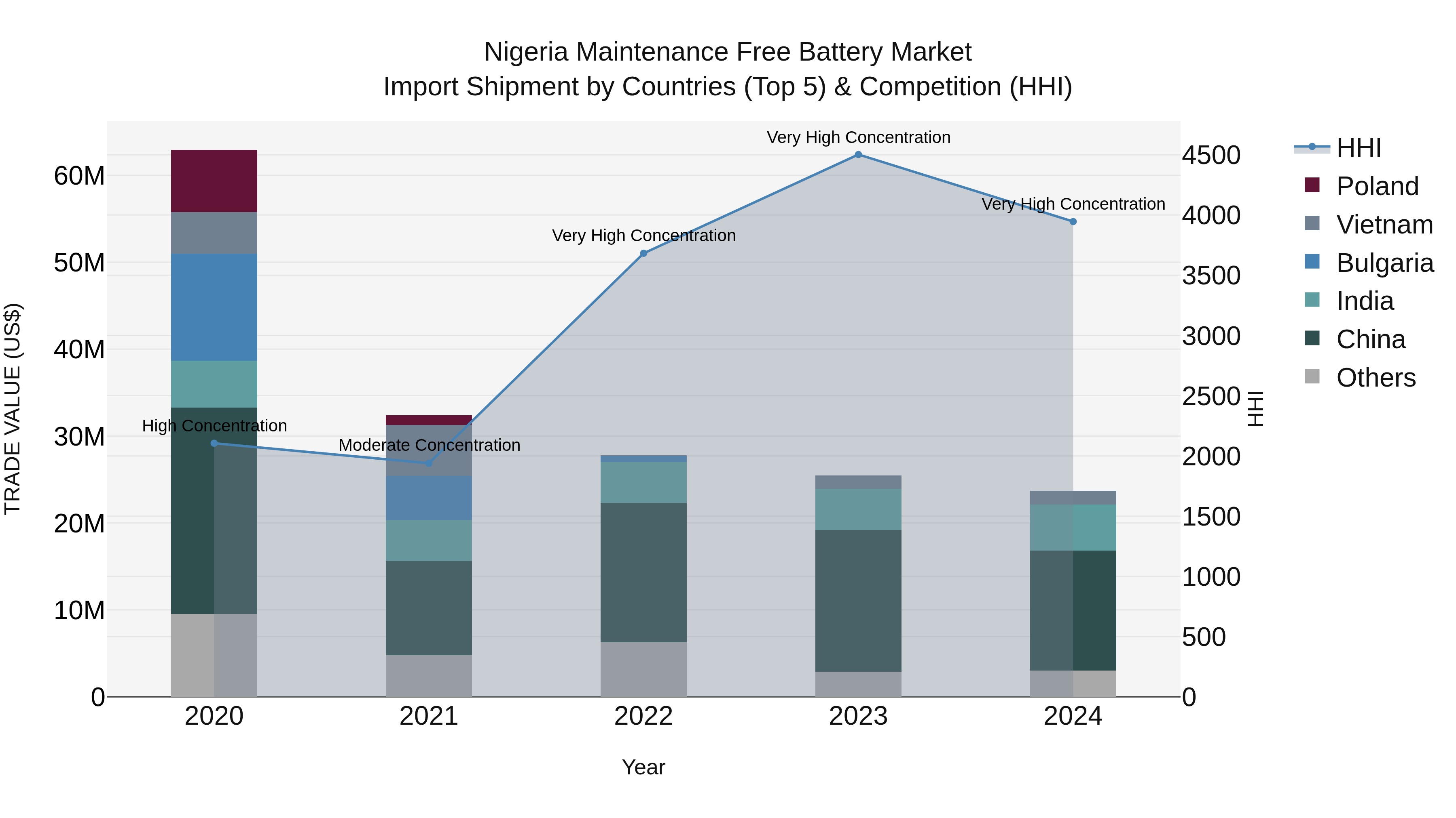 Nigeria Maintenance Free Battery Market Top 5 Importing Countries and Market Competition (HHI) Analysis