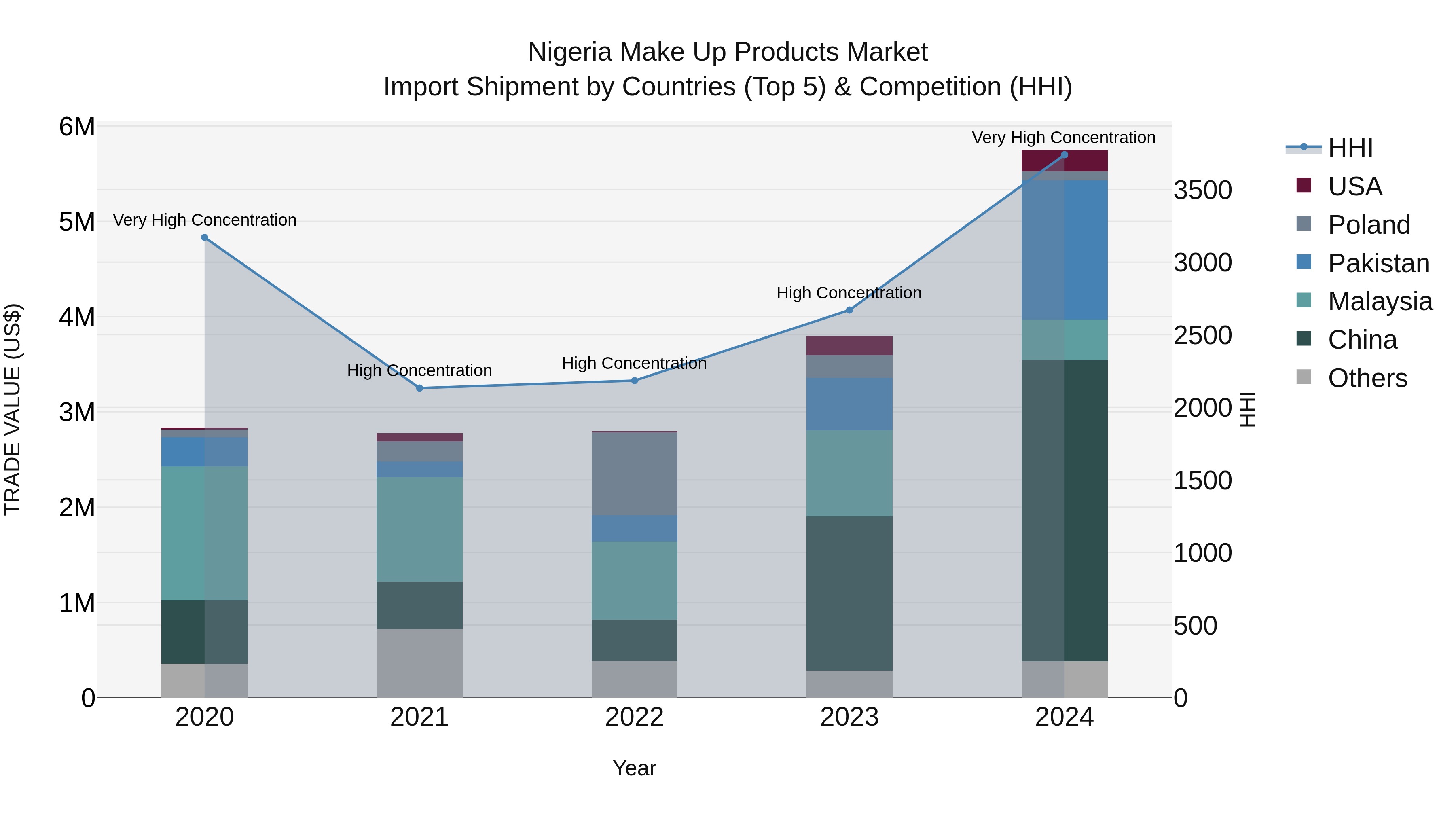Nigeria Make Up Products Market Top 5 Importing Countries and Market Competition (HHI) Analysis