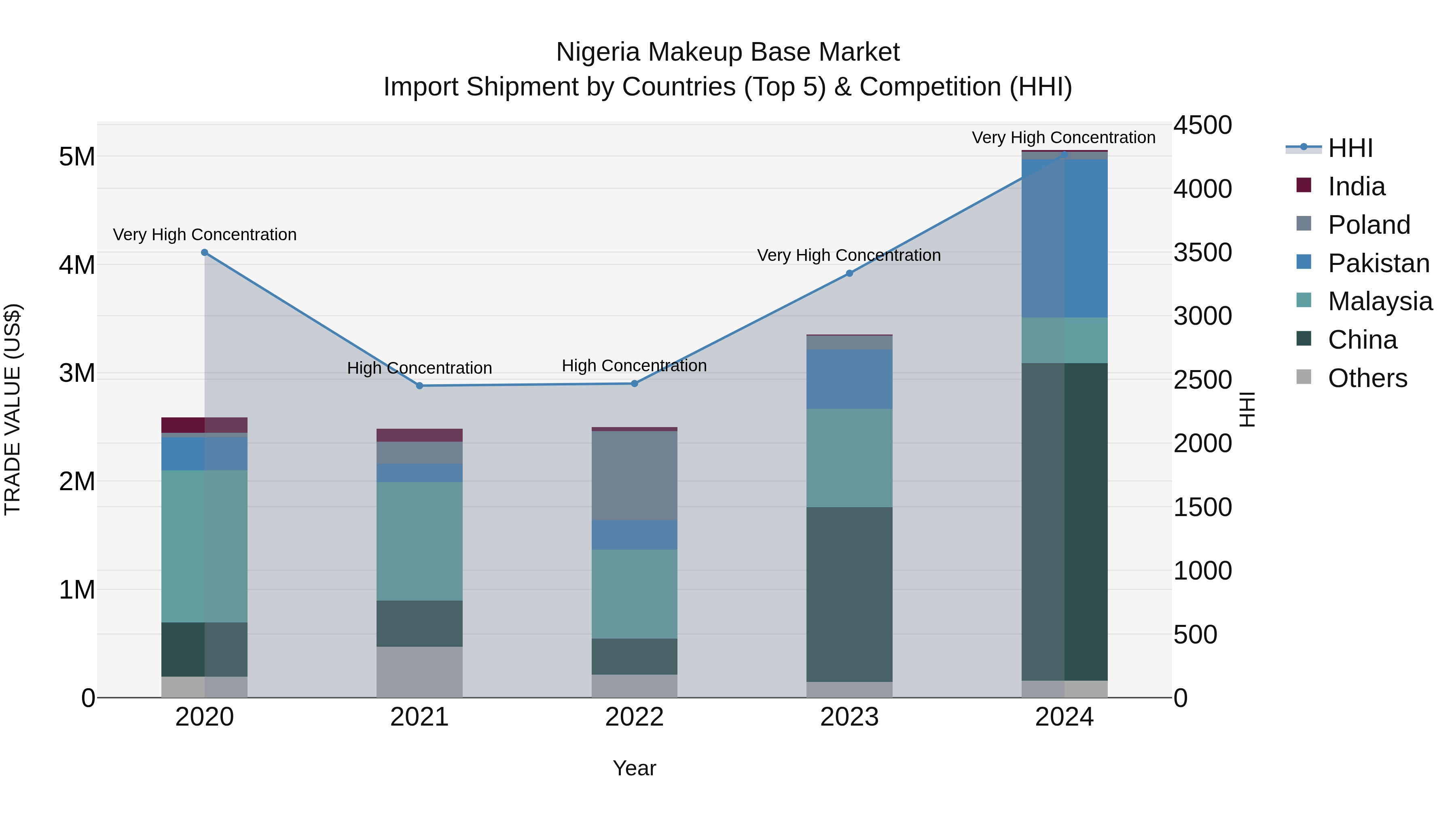 Nigeria Makeup Base Market Top 5 Importing Countries and Market Competition (HHI) Analysis
