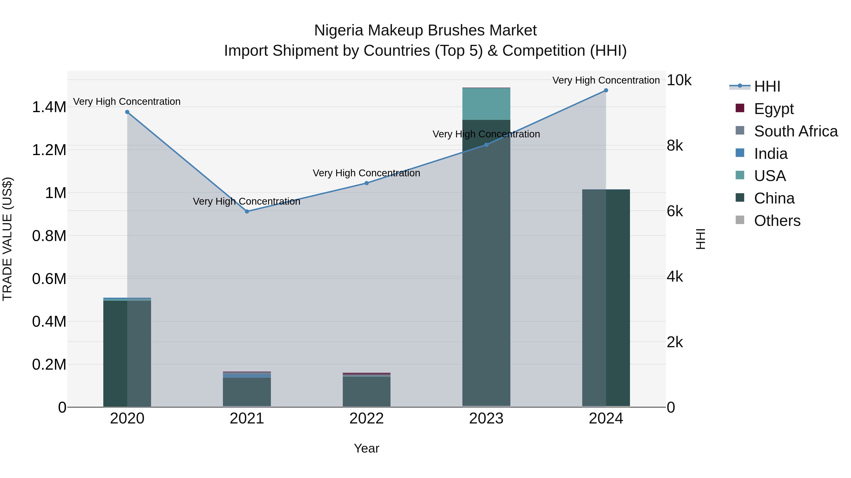 Nigeria Makeup Brushes Market Top 5 Importing Countries and Market Competition (HHI) Analysis