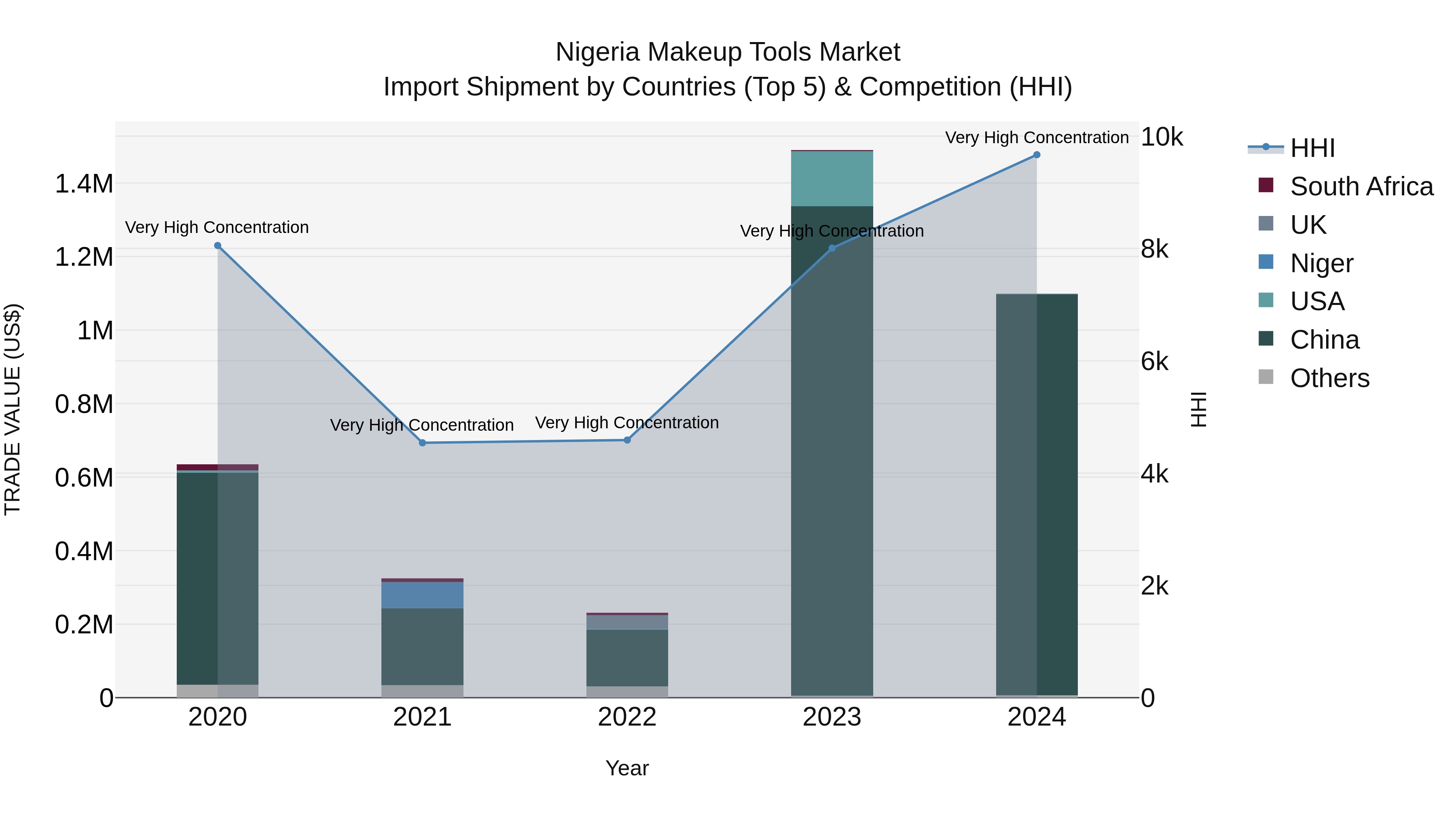 Nigeria Makeup Tools Market Top 5 Importing Countries and Market Competition (HHI) Analysis