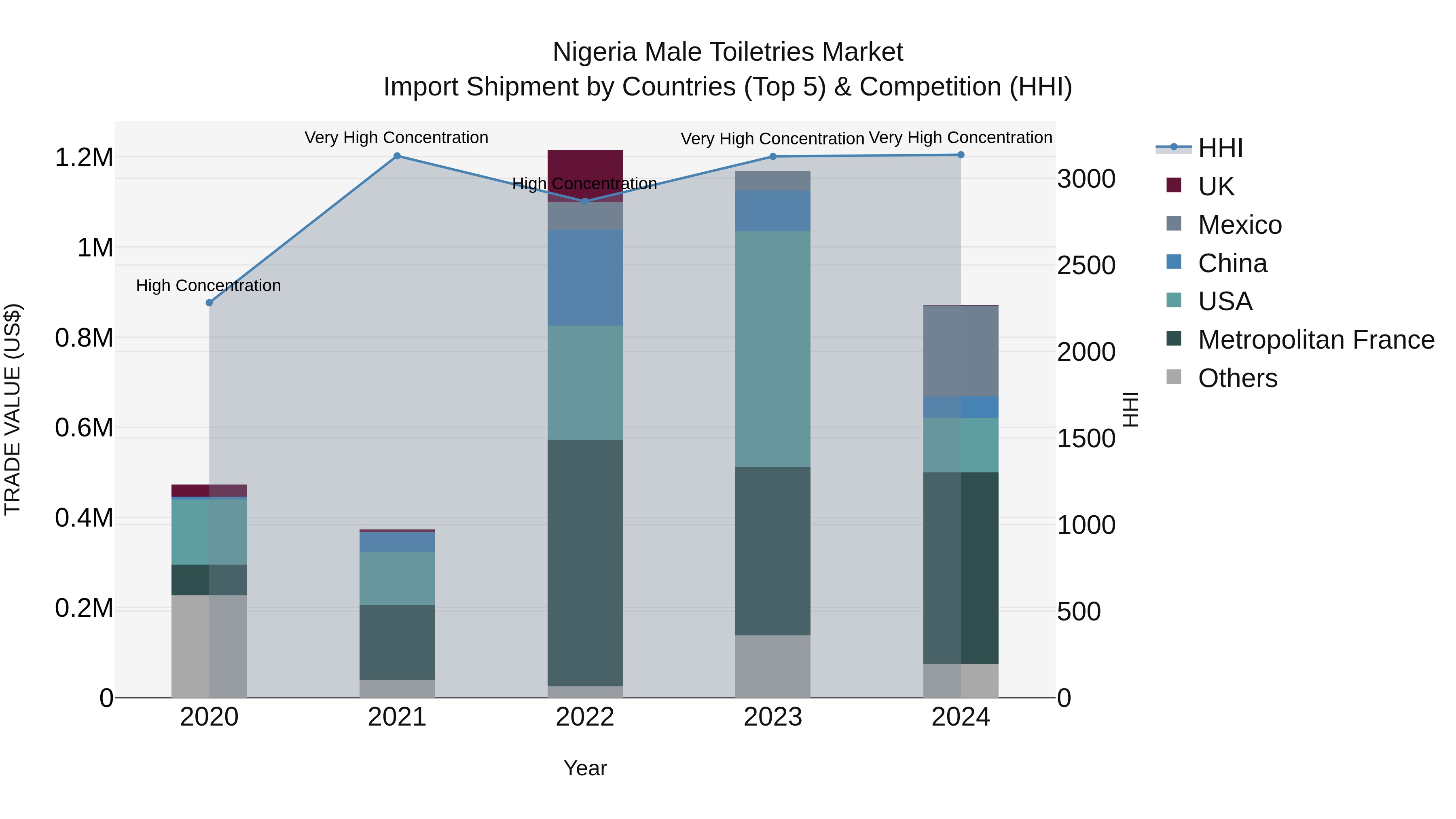 Nigeria Male Toiletries Market Top 5 Importing Countries and Market Competition (HHI) Analysis