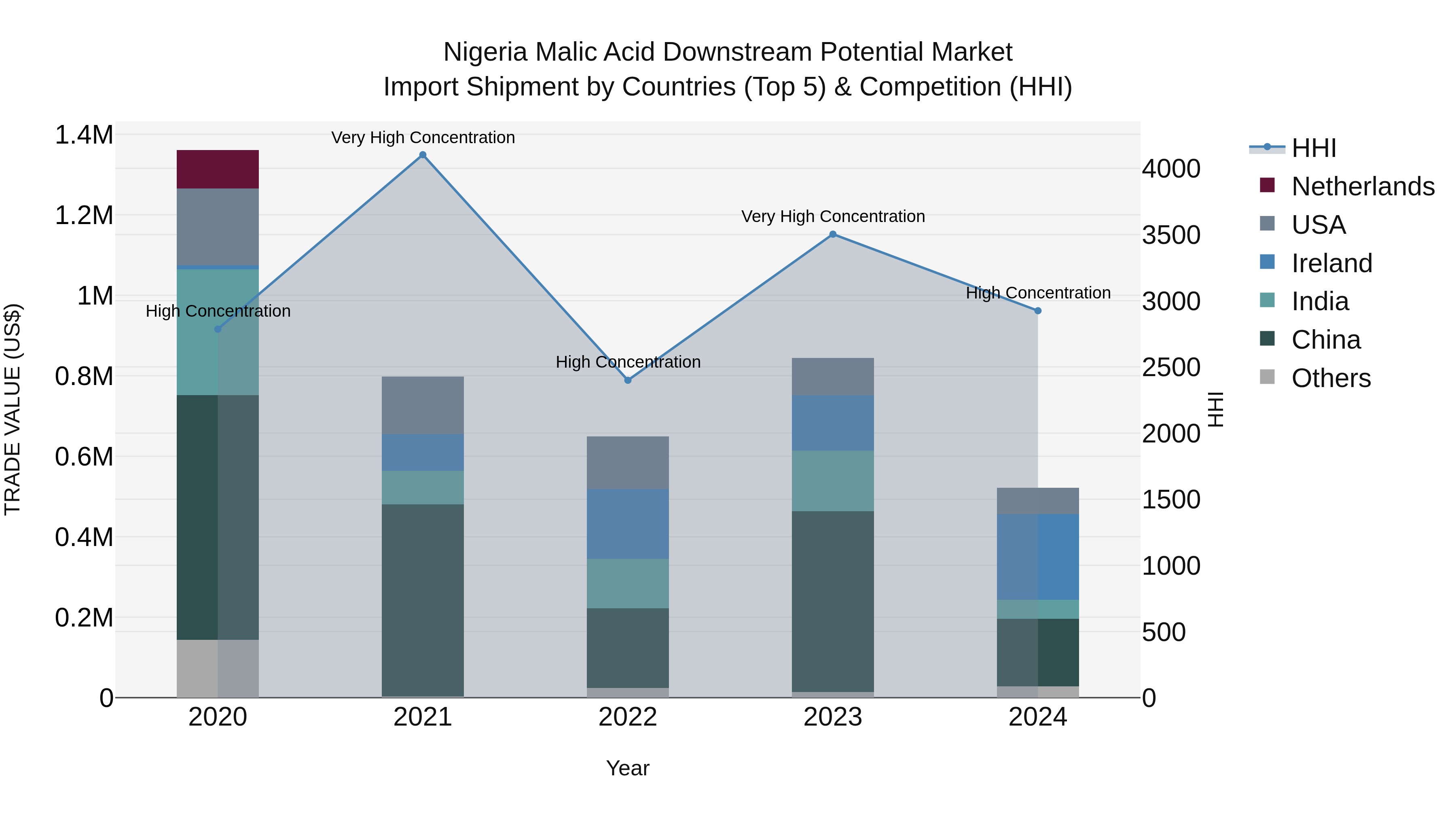 Nigeria Malic Acid Downstream Potential Market Top 5 Importing Countries and Market Competition (HHI) Analysis