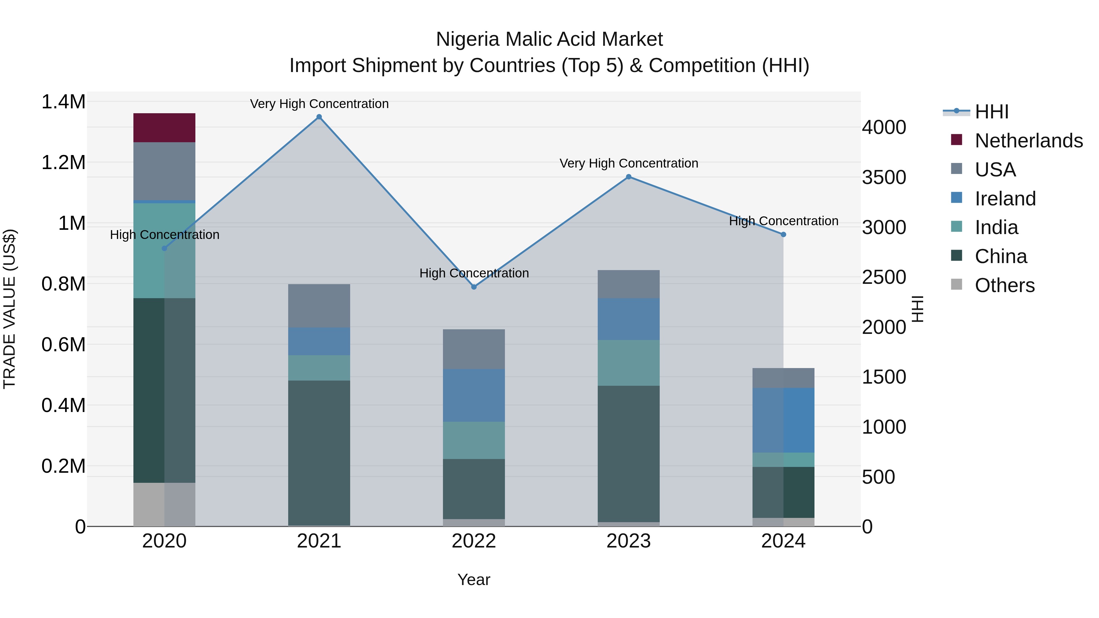 Nigeria Malic Acid Market Top 5 Importing Countries and Market Competition (HHI) Analysis
