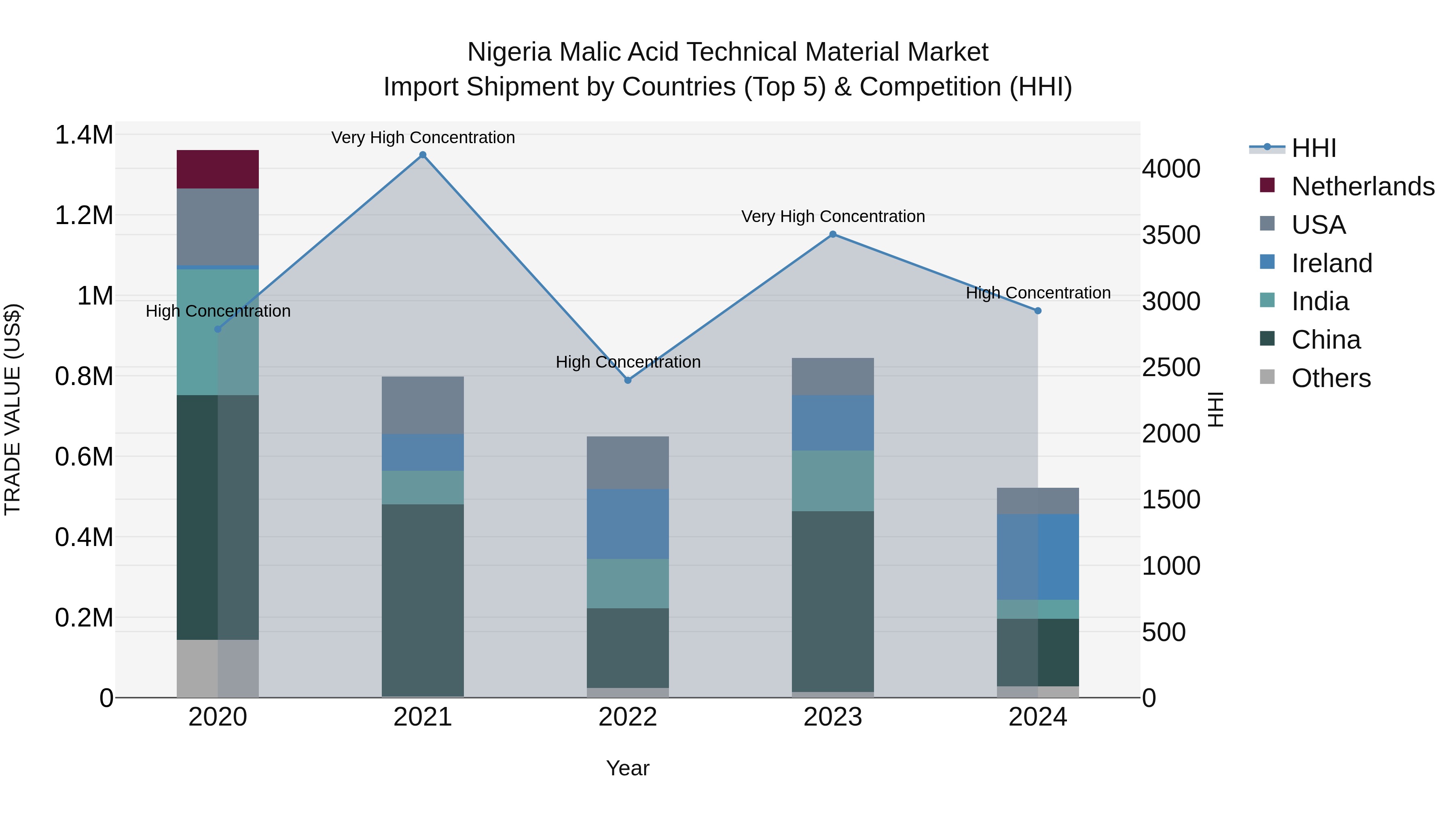 Nigeria Malic Acid Technical Material Market Top 5 Importing Countries and Market Competition (HHI) Analysis